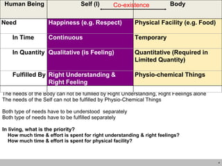 Understanding One's Needs Understanding the Human Being | PPTX