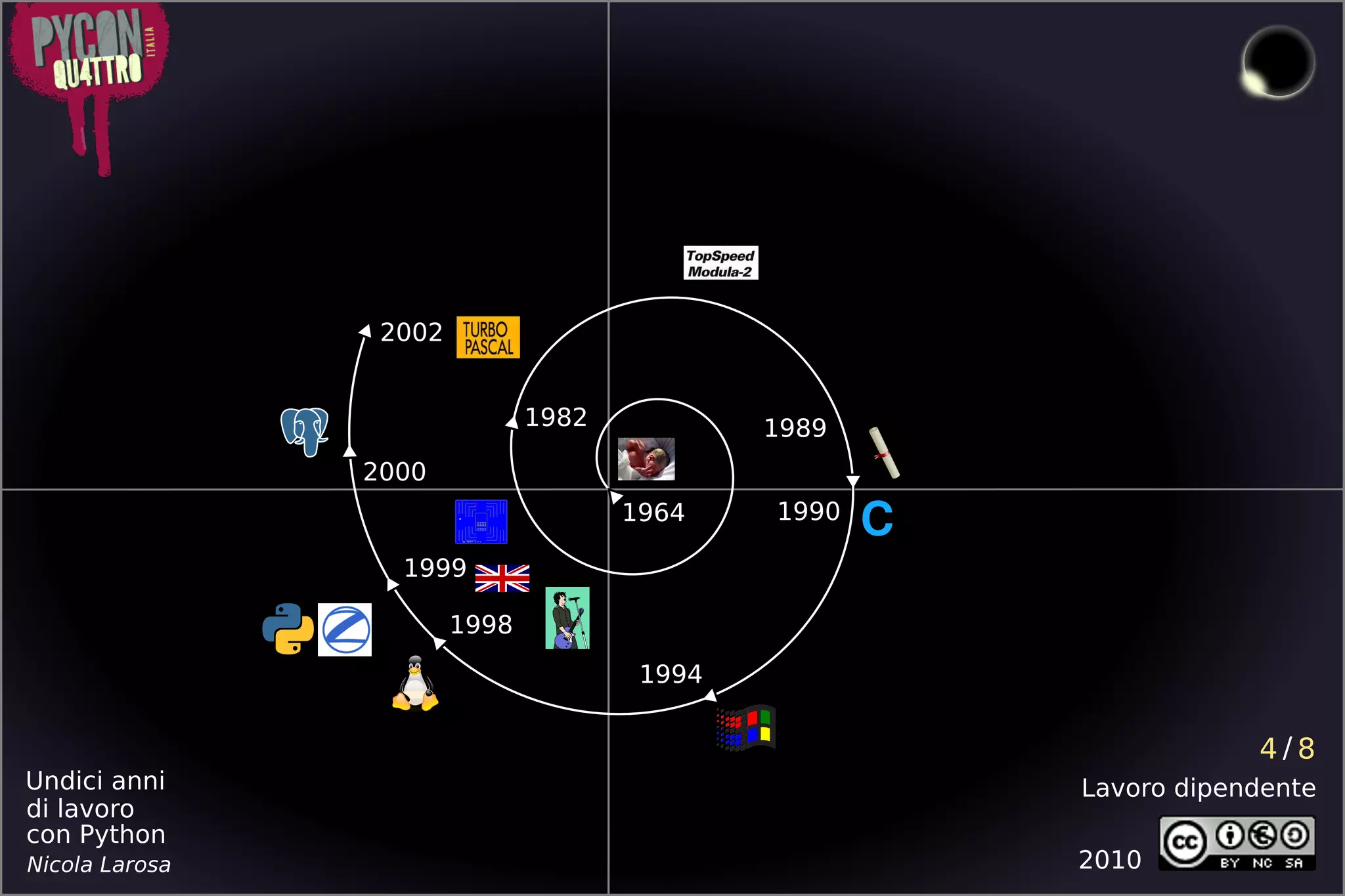 2002


                               1982           1989
                2000
                                      1964    1990
                                                     C
                  1999

                        1998
                                       1994


                                                                     4/8
Undici anni                                              Lavoro dipendente
di lavoro
con Python
Nicola Larosa                                            2010
 