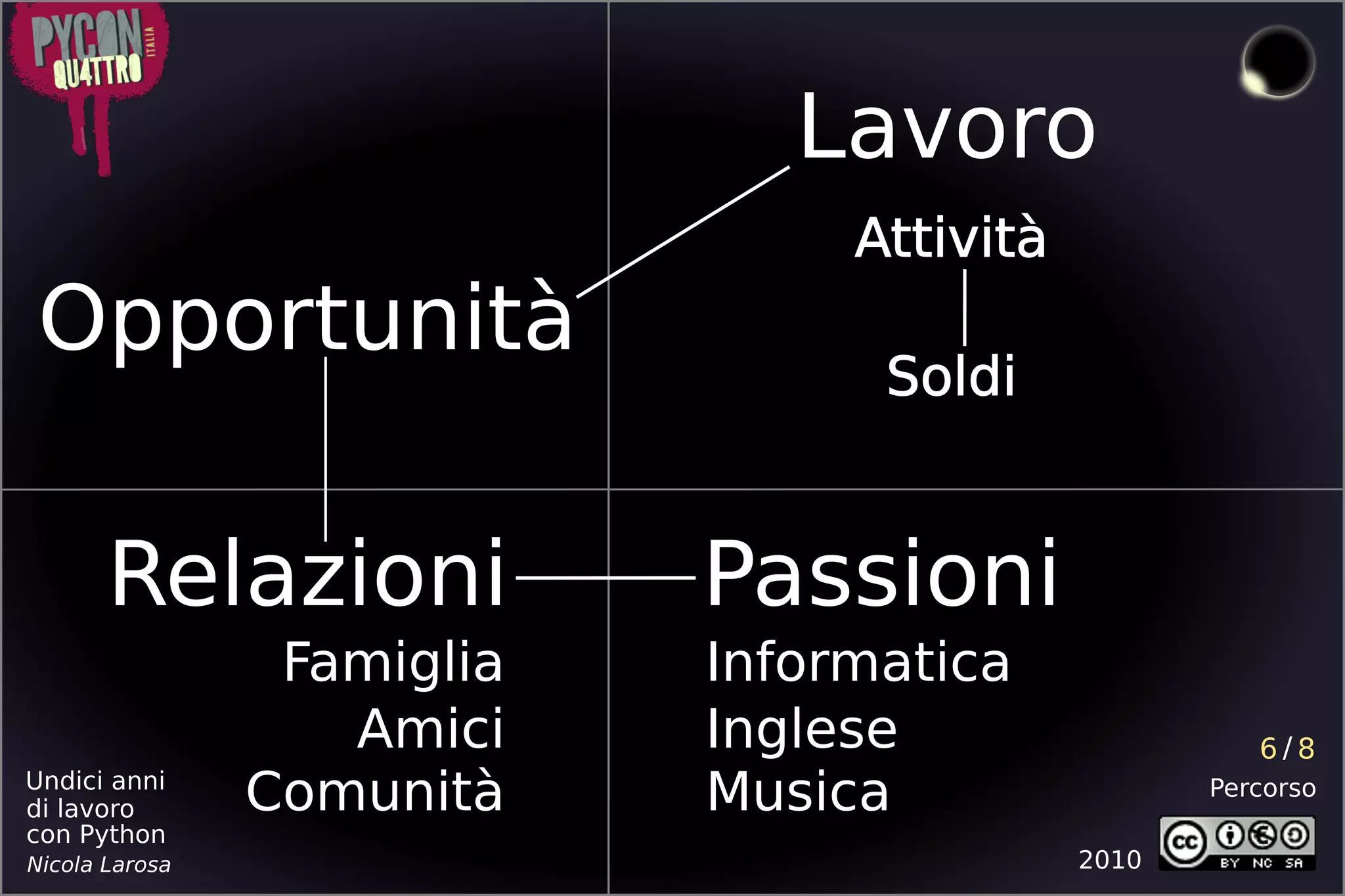 Lavoro
                                 Attività
Opportunità
                                  Soldi


       Relazioni            Passioni
                 Famiglia   Informatica
                   Amici    Inglese                   6/8
Undici anni
di lavoro       Comunità    Musica                 Percorso
con Python
Nicola Larosa                               2010
 