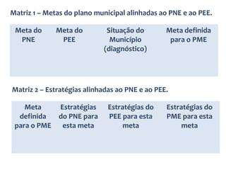 Matriz 1 – Metas do plano municipal alinhadas ao PNE e ao PEE. 
Meta do 
PNE 
Meta do 
PEE 
Situação do 
Município 
(diagnóstico) 
Meta definida 
para o PME 
Matriz 2 – Estratégias alinhadas ao PNE e ao PEE. 
Meta 
definida 
para o PME 
Estratégias 
do PNE para 
esta meta 
Estratégias do 
PEE para esta 
meta 
Estratégias do 
PME para esta 
meta 
 