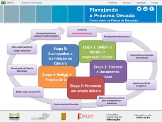 Etapa 1: Definir e 
distribuir 
responsabilidades 
Etapa 5: 
Acompanhar a 
tramitação na 
Câmara 
Etapa 4: Redigir o 
Projeto de Lei 
Etapa 2: Elaborar 
o Documento-base 
Etapa 3: Promover 
um amplo debate 
 