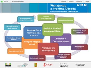 Elaborar o 
Acompanhar a 
tramitação na 
Câmara 
Redigir o Projeto Documento-base 
de Lei 
Definir e distribuir 
responsabilidades 
Promover um 
amplo debate 
 