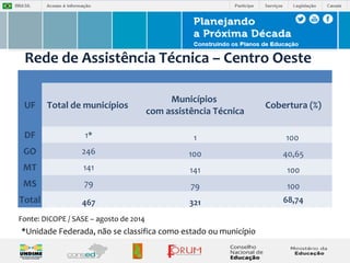 Rede de Assistência Técnica – Centro Oeste 
UF Total de municípios 
Fonte: DICOPE / SASE – agosto de 2014 
Municípios 
com assistência Técnica Cobertura (%) 
DF 1* 1 100 
GO 246 100 40,65 
MT 141 141 100 
MS 79 79 100 
Total 467 321 68,74 
*Unidade Federada, não se classifica como estado ou município 
 