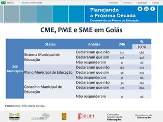 246 
Municípios 
CME, PME e SME em Goiás 
Status Análise 246 % 
100% 
Sistema Municipal de 
Educação 
Declararam que não 137 56% 
Declararam que sim 108 44% 
Não responderam 0 0% 
Plano Municipal de Educação 
Declararam que não 189 77% 
Declararam que sim 56 23% 
Não responderam 0 0% 
Conselho Municipal de 
Educação 
Declararam que não 34 14% 
Declararam que sim 211 86% 
Não responderam 0 0% 
Fonte: Simec / PAR, março de 2014. 
 