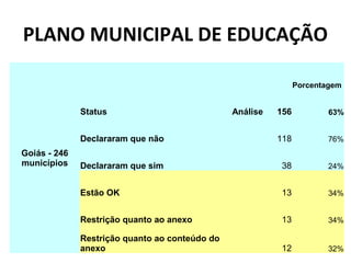 PLANO MUNICIPAL DE EDUCAÇÃO

                                                                    Porcentagem


              Status                            Análise       156           63%


              Declararam que não                              118           76%
Goiás - 246
municípios    Declararam que sim                              38            24%


              Estão OK                                        13            34%


              Restrição quanto ao anexo                       13            34%

              Restrição quanto ao conteúdo do
              anexo                                           12            32%
 