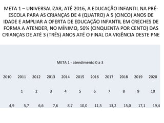 META 1 – UNIVERSALIZAR, ATÉ 2016, A EDUCAÇÃO INFANTIL NA PRÉ-
  ESCOLA PARA AS CRIANÇAS DE 4 (QUATRO) A 5 (CINCO) ANOS DE
IDADE E AMPLIAR A OFERTA DE EDUCAÇÃO INFANTIL EM CRECHES DE
FORMA A ATENDER, NO MÍNIMO, 50% (CINQUENTA POR CENTO) DAS
CRIANÇAS DE ATÉ 3 (TRÊS) ANOS ATÉ O FINAL DA VIGÊNCIA DESTE PNE



                                     META 1 - atendimento 0 a 3


2010    2011       2012       2013       2014       2015    2016    2017    2018    2019    2020


         1          2          3          4          5       6       7       8       9      10


  4,9        5,7        6,6        7,6        8,7    10,0    11,5    13,2    15,0    17,1    19,4
 
