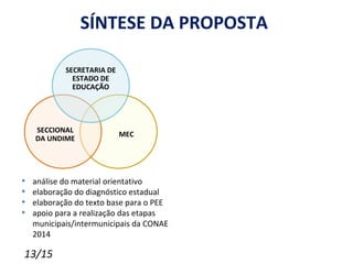 SÍNTESE DA PROPOSTA

            SECRETARIA DE
              ESTADO DE
              EDUCAÇÃO




    SECCIONAL
                            MEC
    DA UNDIME




•   análise do material orientativo
•   elaboração do diagnóstico estadual
•   elaboração do texto base para o PEE
•   apoio para a realização das etapas
    municipais/intermunicipais da CONAE
    2014

13/15
 