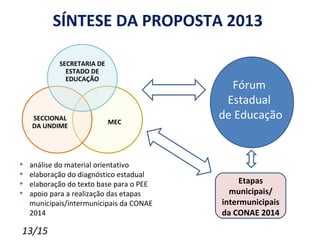 SÍNTESE DA PROPOSTA 2013

            SECRETARIA DE
              ESTADO DE
              EDUCAÇÃO
                                            Fórum
                                           Estadual
    SECCIONAL
                            MEC
                                          de Educação
    DA UNDIME




•   análise do material orientativo
•   elaboração do diagnóstico estadual
•   elaboração do texto base para o PEE        Etapas
•   apoio para a realização das etapas      municipais/
    municipais/intermunicipais da CONAE   intermunicipais
    2014                                  da CONAE 2014

13/15
 