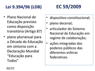 Lei 9.394/96 (LDB)               EC 59/2009
• Plano Nacional de         • dispositivo constitucional;
  Educação previsto         • plano decenal;
  como disposição
                            • articulador do Sistema
  transitória (Artigo 87)
                              Nacional de Educação em
• plano plurianual para       regime de colaboração;
  a Década da Educação      • ações integradas dos
  em sintonia com a           poderes públicos das
  Declaração Mundial          diferentes esferas
  “Educação para              federativas.
  Todos”
 02/15
 