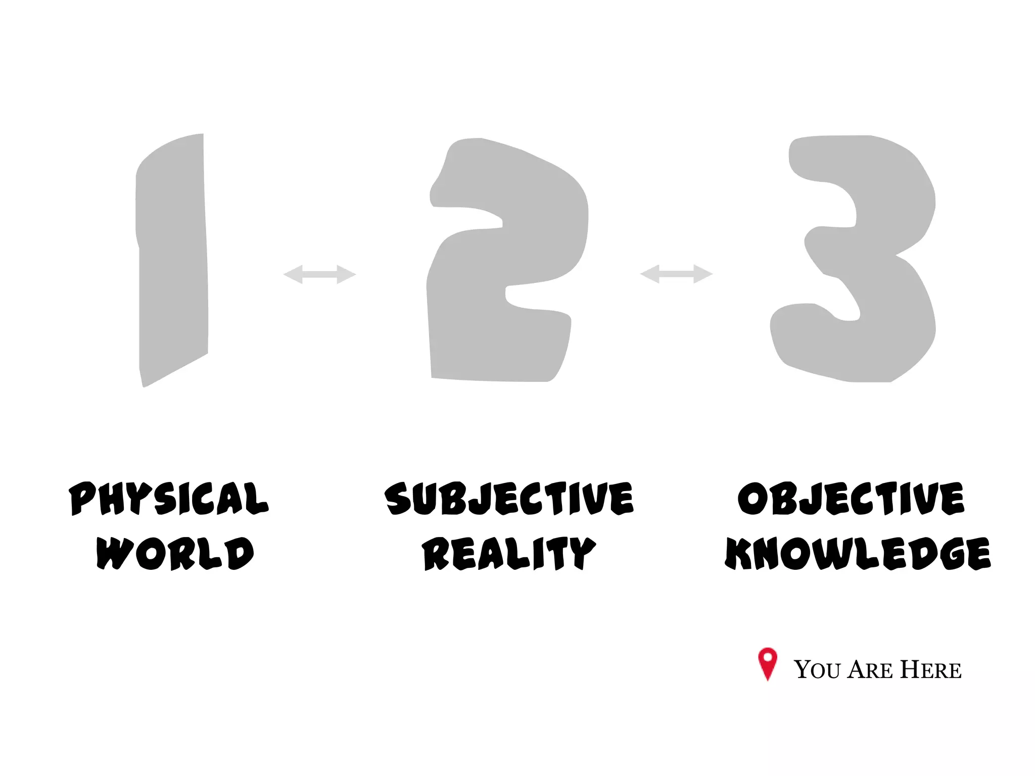Physical
World

Subjective
Reality

Objective
Knowledge
YOU ARE HERE

 