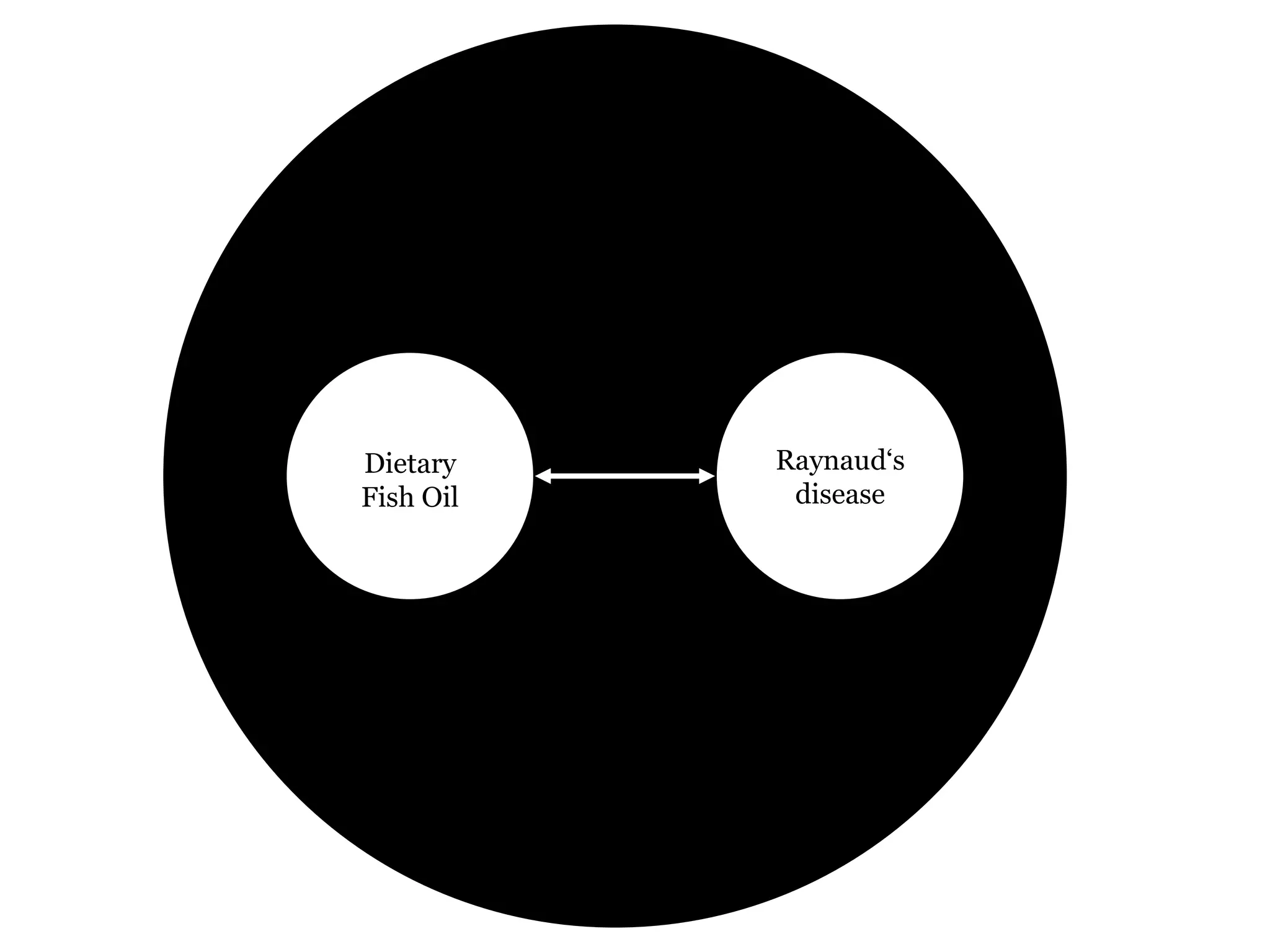 Dietary
Fish Oil

Raynaud„s
disease

 
