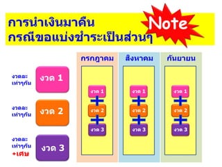 การนาเงินมาคืน
กรณีขอแบ่งชาระเป็ นส่วนๆ
Note
งวด 1
งวด 2
งวด 3
งวดละ
เท่าๆกัน
งวดละ
เท่าๆกัน
งวดละ
เท่าๆกัน
+เศษ
กรกฎาคม สิงหาคม กันยายน
งวด 1
งวด 2
งวด 3
งวด 1 งวด 1 งวด 1
งวด 2 งวด 2
งวด 3
งวด 3
งวด 1
งวด 2
งวด 3
งวด 1
งวด 2
งวด 3
งวด 1
งวด 2
 
