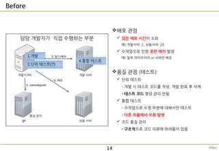 Before
배포 관점
 많은 배포 시간이 소요
예) 개발서버: 2, 상용서버: 20
 수작업으로 인한 휴먼 에러 발생
예) 일부 라이브러리 or 서버만 배포
품질 관점 (테스트)
 단위 테스트
- 개발 시 테스트 코드를 작성, 개발 완료 후 삭제
- 테스트 코드 형상 관리 안됨
 통합 테스트
- 수작업으로 수정 부분에 대해서만 테스트
- 다른 모듈에서 오류 발생
 코드 품질 관리
- 구조적으로 코드 리뷰에 어려움이 있음
담당 개발자가 직접 수행하는 부분
1.개발
2.단위 테스트(?)
개발자 PC 개발 서버
3. 빌드/배포
4.통합 테스트
git
5. commit/push
상용 서버
6. 배포
14
형상 관리
After
 