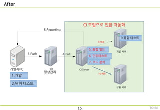 After
CI 도입으로 인한 자동화
개발자PC git CI Server
4.Pull
6. 단위테스트
7. 코드 분석
개발 서버
상용 서버
9.통합 테스트
8.배포
10.배포
1.개발
2.단위 테스트
15
형상관리
3.Push
5. 통합 빌드
8.Reporting
TO-BE
 