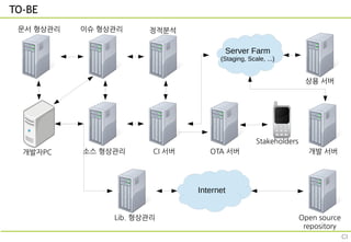 개발자PC
TO-BE
소스 형상관리
Lib. 형상관리
Internet
Open source
repository
문서 형상관리 이슈 형상관리
CI 서버 개발 서버
Server Farm
(Staging, Scale, ...)
상용 서버
정적분석
Stakeholders
OTA 서버
CI
 