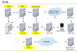 개발자PC
TO-BE
소스 형상관리
Lib. 형상관리
Internet
Open source
repository
문서 형상관리 이슈 형상관리
CI 서버 개발 서버
Server Farm
(Staging, Scale, ...)
상용 서버
WIKI JIRA
Nexus
Jenkins
정적분석SonarQube
GitLab
Stakeholders
OTA 서버
CI
 