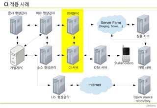 개발자PC
CI 적용 사례
소스 형상관리
Lib. 형상관리
Internet
Open source
repository
문서 형상관리 이슈 형상관리
CI 서버 개발 서버
Server Farm
(Staging, Scale, ...)
상용 서버
정적분석
Stakeholders
OTA 서버
Jenkins
 