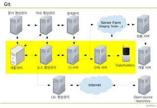 개발자PC
Git
소스 형상관리
Lib. 형상관리
Internet
Open source
repository
문서 형상관리 이슈 형상관리
CI 서버 개발 서버
Server Farm
(Staging, Scale, ...)
상용 서버
Jenkins
정적분석
Stakeholders
OTA 서버
 