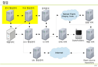 개발자PC
협업
소스 형상관리
Lib. 형상관리
Internet
Open source
repository
문서 형상관리 이슈 형상관리
CI 서버 개발 서버
Server Farm
(Staging, Scale, ...)
상용 서버
wiki
정적분석
Stakeholders
OTA 서버
 