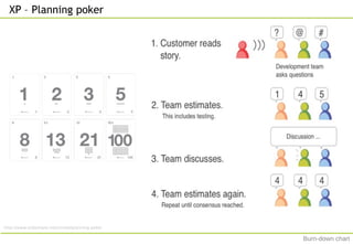 XP – Planning poker
http://www.slideshare.net/vineet/planning-poker
Burn-down chart
 