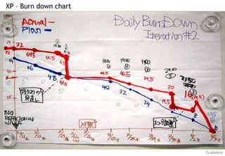 XP – Burn down chart
Guideline
 