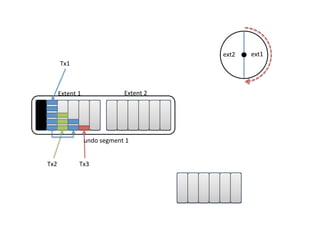 Extent	
  1
 Extent	
  2
Tx1
Tx2
 Tx3
undo	
  segment	
  1
ext1
ext2
 