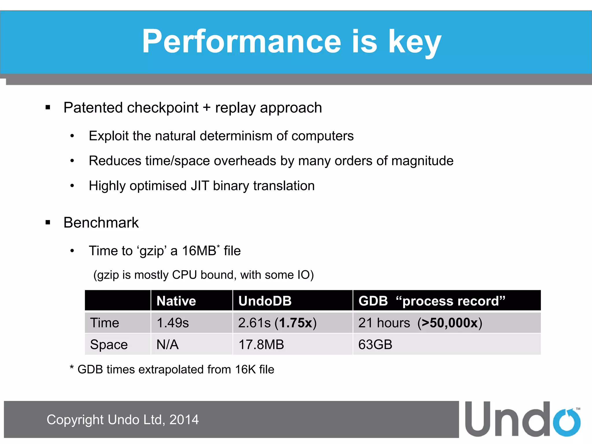 Copyright Undo Ltd, 2014 
Performance is key 
Patented checkpoint + replay approach 
•Exploit the natural determinism of computers 
•Reduces time/space overheads by many orders of magnitude 
•Highly optimised JIT binary translation 
Benchmark 
•Time to ‘gzip’ a 16MB* file (gzip is mostly CPU bound, with some IO) * GDB times extrapolated from 16K file 
Native 
UndoDB 
GDB “process record” 
Time 
1.49s 
2.61s (1.75x) 
21 hours (>50,000x) 
Space 
N/A 
17.8MB 
63GB  