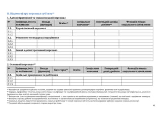 42
ІІ. Відомості про персонал суб’єкта45
1. Адміністративний та управлінський персонал
№ Прізвище, ім’я та
по батькові
Посада
(функція)
Освіта46
Спеціальне
навчання47
Попередній досвід
роботи48
Функції в межах
соціального замовлення
1.1. Управлінський персонал
1.1.1.
1.1.2.
1.2. Фінансово-господарські працівники
1.2.1.
1.2.2.
1.2.3.
1.3. Інший адміністративний персонал
1.3.1.
1.3.2.
1.3.3.
2. Основний персонал49
№ Прізвище, ім’я
та по батькові
Посада
(функція)
Категорія50 Освіта
Спеціальне
навчання
Попередній
досвід роботи
Функції в межах
соціального замовлення
2.1. Соціальні працівники та робітники
2.1.1.
2.1.2.
2.1.3.
45 Вказуються працівники cуб’єкта та особи, залучені на підставі цивільно-правових договорів (крім залучених фізичних осіб-підприємців).
46 Середня, професійно-технічна, вища освіта тощо; кваліфікація та кваліфікаційний рівень (молодший спеціаліст, спеціаліст, бакалавр, магістр) згідно з дипломом
(документом про освіту); науковий ступінь тощо.
47 Вказуються курси підвищення кваліфікації, спеціалізовані та інші тренінги, які пройшов працівник за напрямками (темами), що пов’язані з предметом конкурсу.
48 Вказується досвід роботи на підприємствах, в установах та організаціях за напрямками (в проектах), що пов’язані з предметом конкурсу.
49 Соціальні, медичні, педагогічні працівники, соціальні робітники та інший персонал cуб’єкта, що безпосередньо здійснює надання соціальних послуг.
50 Головний або молодший спеціаліст, старша медсестра тощо .
 