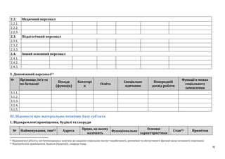 43
2.2. Медичний персонал
2.2.1.
2.2.2.
2.2.3.
2.3. Педагогічний персонал
2.3.1.
2.3.2.
2.3.3.
2.4. Інший основний персонал
2.4.1.
2.4.2.
2.4.3.
3. Допоміжний персонал51
№ Прізвище, ім’я та
по батькові
Посада
(функція)
Категорі
я
Освіта
Спеціальне
навчання
Попередній
досвід роботи
Функції в межах
соціального
замовлення
3.1.1.
3.1.2.
3.1.3.
3.1.4.
3.1.5.
ІІІ. Відомості про матеріально-технічну базу суб’єкта
1. Відокремлені приміщення, будівлі та споруди
№ Найменування, тип52 Адреса
Право, на якому
належить
Функціональне
Основні
характеристики
Стан55 Примітки
51 Працівники Суб’єктa, які безпосередньо залучені до надання соціальних послуг таздійснюють допоміжні та обслуговуючі функції щодо основного персоналу.
52 Відокремлене приміщення, будівля (будинок), споруда тощо.
 