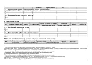 44
майно53 призначення 54
1.1. Приміщення, будівлі та споруди спеціального призначення56
1.1.1.
1.1.2.
1.2. Інші приміщення, будівлі та споруди57
1.2.1.
1.2.2.
2. Транспортні засоби
№ Найменування, вид Марка Рік випуску
Право, на якому належить
транспортний засіб
Основні
характеристики58
Стан59 Примітки
2.1. Спеціальні транспортні засоби60
2.1.1.
2.1.2.
2.2. Транспортні засоби загального призначення
2.2.1.
2.2.2.
3. Прилади, засоби та інвентар, призначені для надання соціальних послуг
№
Найменування,
категорія
Право, на якому
належить майно
Призначення
Основні
характеристики61
Стан62 Примітки
55 Фізичний та санітарний стан приміщень (відмінний, добрий, задовільний, рівень зношеності тощо).
53 Право власності, оренда, лізинг, користування (позичка) тощо (якщо майно належить не на праві власності також вказується дата закінчення строку користування).
54 В т. ч. загальна та корисна площа, поділ приміщень на основні та підсобні тощо.
56 Приміщення, будівлі, споруди, спеціально пристосовані (обладнані) для надання соціальних послуг.
57 Приміщення, будівлі, споруди загальногосподарського призначення, офісні приміщення тощо.
58 Технічні та експлуатаційні характеристики, інші суттєві особливості.
59 Фізичний та технічний стан (відмінний, добрий, задовільний, справність, рівень зношеності тощо).
60 Транспортні засоби, пристосовані для перевезення осіб з числа маломобільних груп (осіб з особливим потребами) тощо.
61 Вид, технічні й експлуатаційні характеристики, інші суттєві особливості обладнання.
62 Фізичний та технічний стан (відмінний, добрий, задовільний, справність, рівень зношеності тощо).
 