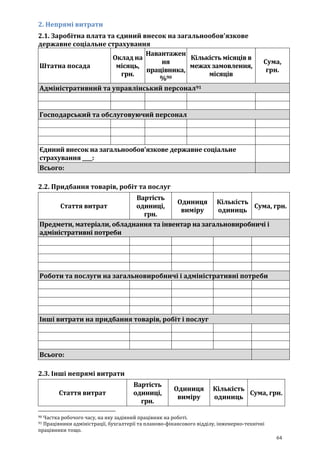 64
2. Непрямі витрати
2.1. Заробітна плата та єдиний внесок на загальнообов'язкове
державне соціальне страхування
Штатна посада
Оклад на
місяць,
грн.
Навантажен
ня
працівника,
%90
Кількість місяців в
межах замовлення,
місяців
Сума,
грн.
Адміністративний та управлінський персонал91
Господарський та обслуговуючий персонал
Єдиний внесок на загальнообов'язкове державне соціальне
страхування ____:
Всього:
2.2. Придбання товарів, робіт та послуг
Стаття витрат
Вартість
одиниці,
грн.
Одиниця
виміру
Кількість
одиниць
Сума, грн.
Предмети, матеріали, обладнання та інвентар на загальновиробничі i
адміністративні потреби
Роботи та послуги на загальновиробничі і адміністративні потреби
Інші витрати на придбання товарів, робіт і послуг
Всього:
2.3. Інші непрямі витрати
Стаття витрат
Вартість
одиниці,
грн.
Одиниця
виміру
Кількість
одиниць
Сума, грн.
90 Частка робочого часу, на яку задіяний працівник на роботі.
91 Працівники адміністрації, бухгалтерії та планово-фінансового відділу, інженерно-технічні
працівники тощо.
 