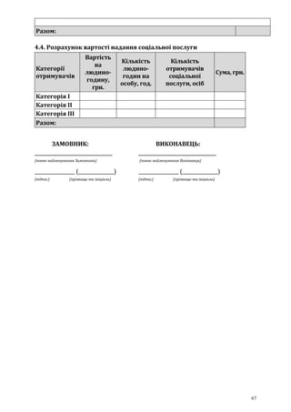 67
Разом:
4.4. Розрахунок вартості надання соціальної послуги
Категорії
отримувачів
Вартість
на
людино-
годину,
грн.
Кількість
людино-
годин на
особу, год.
Кількість
отримувачів
соціальної
послуги, осіб
Сума, грн.
Категорія І
Категорія ІІ
Категорія ІІІ
Разом:
ЗАМОВНИК: ВИКОНАВЕЦЬ:
_________________________________ _________________________________
(повне найменування Замовника) (повне найменування Виконавця)
_________________ (_______________) _________________ (_______________)
(підпис) (прізвище та ініціали) (підпис) (прізвище та ініціали)
 