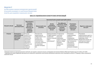 79
Додаток 2
до Методики оцінки конкурсних пропозицій
учасників конкурсу із залучення бюджетних
коштів для надання соціальних послуг
ШКАЛА ОЦІНЮВАННЯ КОНКУРСНИХ ПРОПОЗИЦІЙ
Кількість балів
Загальне
значення балів
Значення балів в розрізі критеріїв оцінки
Відповідність
учасника
критеріям
діяльності
суб’єктів, що
надають
соціальні
послуги96
Фінансовий стан
учасника
Досвід
учасника у
сфері надання
соціальних
послуг
Кваліфікація
персоналу, який
залучається до
надання
соціальної
послуги
Планована
кількість
отримувачів
соціальної
послуги
Вартість соціальної
послуги
0 балів Конкурсна
пропозиція не
відповідає
критерію
оцінки
Учасник
повністю не
відповідає
одному або
декільком
критеріям
діяльності
суб’єктів, що
надають
соціальні
послуги.
Учасник має
кредиторську
заборгованість (1)
та/або стан
матеріально-
технічної бази
учасника повністю
не відповідає
умовам конкурсу
(2).
Досвід учасника
у сфері надання
соціальних
послуг у значній
мірі є
негативним97.
У персоналу
учасника
відсутня
відповідна
освіта та досвід
роботи у сфері
надання
соціальних
послуг
Учасником
запропонована
кількість
отримувачів
соціальної послуги,
що є меншою за
чисельність
отримувачів,
встановлену
умовами конкурсу.
Учасником
запропонована вартість
соціальної послуги, яка
перевищує обсяг
бюджетних коштів, що
залучаються згідно з
умовами конкурсу.
96 Використовуються критерії діяльності суб’єктів, що надають соціальні послуги, затверджені постановою Кабінету Міністрів України від 14.11.2012 р. № 1039.
97 Враховуються скарги інформація про результати соціального замовлення, підготовлена замовником соціальних послуг відповідно до пункту 37 Порядку). Скарги отримувачів
соціальних послуг
 