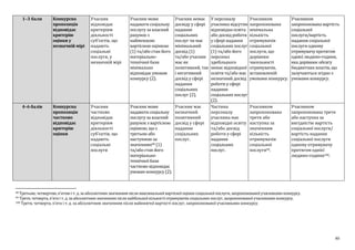 80
1–3 бали Конкурсна
пропозиція
відповідає
критерію
оцінки у
незначній мірі
Учасник
відповідає
критеріям
діяльності
суб’єктів, що
надають
соціальні
послуги, у
незначній мірі
Учасник може
надавати соціальну
послугу за власний
рахунок з
найменшою
вартісною оцінкою
(1) та/або стан його
матеріально-
технічної бази
мінімально
відповідає умовам
конкурсу (2).
Учасник немає
досвіду у сфері
надання
соціальних
послуг чи має
мінімальний
досвід (1)
та/або учасник
має як
позитивний, так
і негативний
досвід у сфері
надання
соціальних
послуг (2).
У персоналу
учасника відсутня
відповідна освіта
або досвід роботи
у сфері надання
соціальних послуг
(1) та/або його
персонал
здебільшого
немає відповідної
освіти та/або має
незначний досвід
роботи у сфері
надання
соціальних послуг
(2).
Учасником
запропонована
мінімальна
кількість
отримувачів
соціальної
послуги, що
дорівнює
чисельності
отримувачів,
встановленій
умовами конкурсу.
Учасником
запропонована вартість
соціальної
послуги/вартість
надання соціальної
послуги одному
отримувачу протягом
однієї людино-години,
яка дорівнює обсягу
бюджетних коштів, що
залучаються згідно з
умовами конкурсу.
4–6 балів Конкурсна
пропозиція
частково
відповідає
критерію
оцінки
Учасник
частково
відповідає
критеріям
діяльності
суб’єктів, що
надають
соціальні
послуги
Учасник може
надавати соціальну
послугу за власний
рахунок з вартісною
оцінкою, що є
третьою або
наступною за
значенням98 (1)
та/або стан його
матеріально-
технічної бази
частково відповідає
умовам конкурсу (2).
Учасник має
незначний
позитивний
досвід у сфері
надання
соціальних
послуг.
Частина
персоналу
учасника має
відповідні освіту
та/або досвід
роботи у сфері
надання
соціальних
послуг.
Учасником
запропонована
третя або
наступна за
значенням
кількість
отримувачів
соціальної
послуги99.
Учасником
запропонована третя
або наступна за
вигідністю вартість
соціальної послуги/
вартість надання
соціальної послуги
одному отримувачу
протягом однієї
людино-години100.
98 Третьою, четвертою, п’ятою і т. д. за абсолютним значенням після максимальної вартісної оцінки соціальної послуги, запропонованої учасниками конкурсу.
99 Третя, четверта, п’ята і т. д. за абсолютним значенням після найбільшої кількості отримувачів соціальних послуг, запропонованої учасниками конкурсу.
100 Третя, четверта, п’ята і т. д. за абсолютним значенням після найнижчої вартості послуг, запропонованої учасниками конкурсу.
 