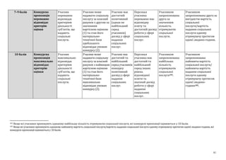 81
7–9 балів Конкурсна
пропозиція
переважно
відповідає
критерію
оцінки
Учасник
переважно
відповідає
критеріям
діяльності
суб’єктів, що
надають
соціальні
послуги.
Учасник може
надавати соціальну
послугу за власний
рахунок з другою за
значенням
вартісною оцінкою
(1) та стан його
матеріально-
технічної бази
здебільшого
відповідає умовам
конкурсу (2).
Учасник має
достатній
позитивний
(однак не
найбільший
серед
учасників)
досвід у сфері
надання
соціальних
послуг.
Персонал
учасника
переважно має
відповідну
освіту та
достатній досвід
роботи у сфері
соціальних
послуг.
Учасником
запропонована
друга за
значенням
кількість
отримувачів
соціальної
послуги.
Учасником
запропонована друга за
вигідністю вартість
соціальної
послуги/вартість
надання соціальної
послуги одному
отримувачу протягом
однієї людино-години.
10 балів Конкурсна
пропозиція
максимально
відповідає
критерію
оцінки
Учасник
максимально
відповідає
критеріям
діяльності
суб’єктів, що
надають
соціальні
послуги.
Учасник може
надавати соціальну
послугу за власний
рахунок з найвищою
вартісною оцінкою
(1) та стан його
матеріально-
технічної бази
максимально
відповідає умовам
конкурсу (2).
Учасник має
достатній та
найбільший
серед учасників
конкурсу
позитивний
досвід у сфері
надання
соціальних
послуг.
Персонал
учасника має
достатній та
найбільший
серед інших
рівень
відповідної
освіти та
значний досвід
роботи у сфері
надання
соціальних
послуг.
Учасником
запропонована
найбільша
кількість
отримувачів
соціальної
послуги101.
Учасником
запропонована
найнижча вартість
соціальної послуги/
найнижча вартість
надання соціальної
послуги одному
отримувачу протягом
однієї людино-
години102.
101 Якщо всі учасники пропонують однакову найбільшу кількість отримувачів соціальної послуги, всі конкурсні пропозиції оцінюються у 10 балів.
102 Якщо всі учасники пропонують однакову найнижчу вартість соціальної послуги/вартість надання соціальної послуги одному отримувачу протягом однієї людино-години, всі
конкурсні пропозиції оцінюються у 10 балів.
 