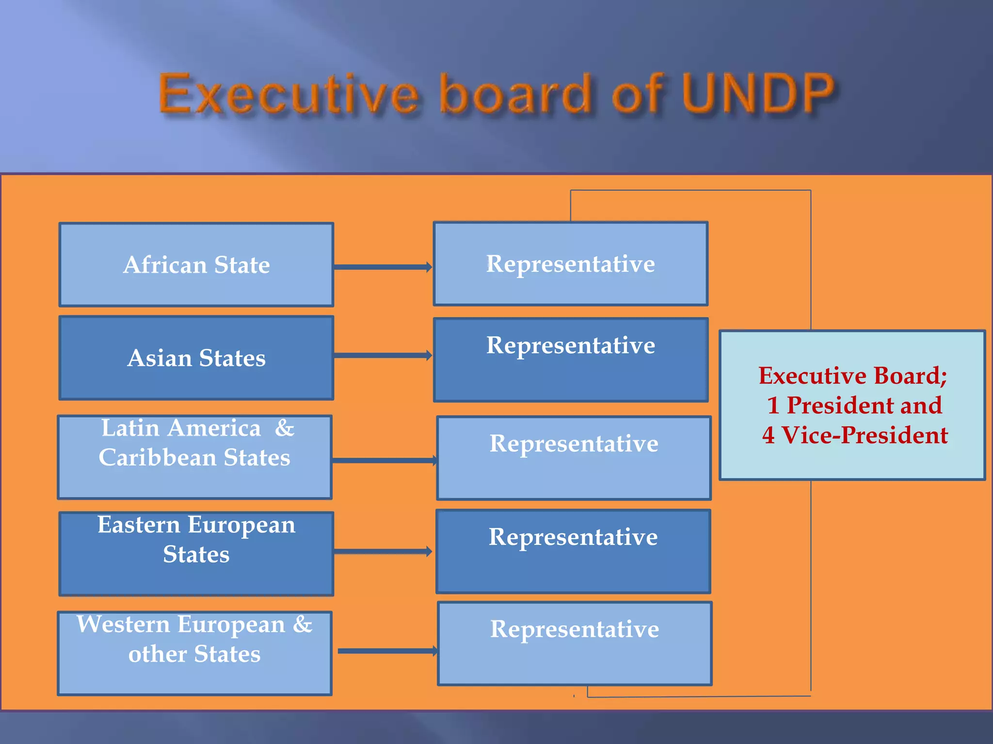 African State
Asian States
Latin America &
Caribbean States
Eastern European
States
Western European &
other States
Representative
Representative
Representative
Representative
Executive Board;
1 President and
4 Vice-President
Representative
 