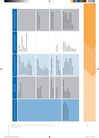 14e-Skilling South Africa for Equitable Prosperity and Global Competitiveness:
Workshop Report
Identifye-skillsrequiredinthe
emergingtechnologicallyadvanced
environment–definegapsand
identifyopportunities
FETteachers
E-Skills,practitionertraining
Universitystudents
LocalCommunities
Governmentalworkers
LocalCommunities(peri-urbanand
ruralcommunities)
SouthAfricanCitizens
UniversityInstitutions,Government
Departments
Communities
Universitygraduates
ICTindustry
developmentinFETcollege
ICT/multimediaenhanced
implemented
(Recruitment,pedagogy,Content
knowledge,Industrylinkers,
qualification)updated
andnational)andState
OwnedEnterprises
oFrontOffice
oICTprofessionals
oInstitutionalplanners
Healthcareworkers
communities
appropriateskillsforcitizens
developed.
practitionersidentified.
Contentandservicedeveloped
(Demand-driven)
Oracleetc)
Communities
Economicandsocialinfrastructure
Accesstoqualityeducation
Inclusiveeconomicgrowth,decent
workandsustainablelivelihoods.
Inclusiveeconomicgrowth,decent
workandsustainablelivelihoods.
readinessindicators
Creationofnewinformationand
knowledgecreationandcreative
industries.
DevelopmentalareaofSupportEnvisagedoutputs/outcomesIdentifiedStakeholders
booklet final pages numbered.indd 17 11/2/2011 5:14:25 PM
 