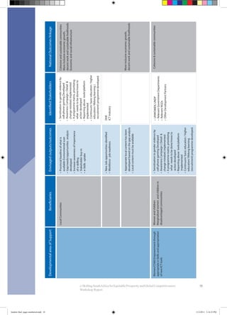 15e-SkillingSouthAfricaforEquitableProsperityandGlobalCompetitiveness:
Workshop Report
Women/ChildEmpowermentthrough
appropriatee-Skillsandappropriation
ofnewICTtools
LocalCommunities
Womenandchildren
Marginalisedwomenandchildrenin
disadvantagedcommunities
cell-phonegamingDeveloped
changemindset)implemented
actiondeveloped
implemented
education/lifelonglearning
cell-phonegamingDeveloped
changemindset)implemented
actiondeveloped
implemented
DHE
Economicandsocialinfrastructuredeveloped
ofe-skilling
DevelopmentalareaofSupportEnvisagedoutputs/outcomes
booklet final pages numbered.indd 18 11/2/2011 5:14:25 PM
 