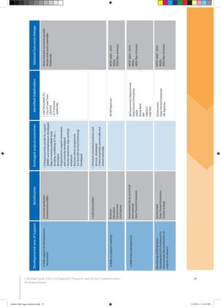 16e-Skilling South Africa for Equitable Prosperity and Global Competitiveness:
Workshop Report
MonitoringandEvaluation
(developmentofaframeworkto
demonstratethecontributionof
outputsonimpact)
Universitygraduates
Entrepreneurs/SMEs
e-SkillssupportforEntrepreneurs
(Innovation)
e-SkillstosupportCreativity
e-SkillsPolicyDevelopment
Localcommunities
servicesdeveloped
sharednationally
Business
Education
Government
CivilSociety
Government(local,provincial
andnational)
StateOwnedEnterprises
MTSF2009–2014
MDGs
WSISPlanofAction
MTSF2009–2014
MDGs
WSISPlanofAction
Government
StateOwnedEnterprises
Societyatlarge
Moreinclusiveeconomicgrowth,
decentworkandsustainable
livelihoods
AllGovernmentDepartments
StateOwnedEnterprises
WorldBank
IMF
Government
StateOwnedEnterprises
MTSF2009–2014
MGDs
WSISPlanofAction
SMME’sandentrepreneursdeveloped.
(funding,marketing,ICT,etc.)
developed.
andcreativitydeveloped
enhanced
(on-line/self-service/mentoring)
developed.
DevelopmentalareaofSupportBeneficiariesEnvisagedoutputs/outcomesIdentifiedStakeholders
booklet final pages numbered.indd 19 11/2/2011 5:14:25 PM
 