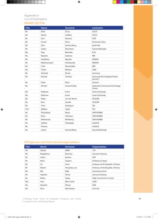 58e-Skilling South Africa for Equitable Prosperity and Global
Competitiveness: Workshop Report
Appendix 8
List of Participants
Title Name Surmane Organisation
Ms. Adeola ABBA ILO
Ms. Magdalena Riechaut Austrian Embassy
Mr. Jethro Buttner DGF
Mr. Masa Sugano Embassy of Japan
Mr. GS Geon Embassy of the Republic of Korea
Mr. Robert Hong-Kyu Lee Embassy of the Republic of Korea
Ms. Ella Bella Generation Earth
Mr. Stephan Ohme German Embassy
Mr. Mohit Yadau High Commission of India
Mrs. Gina Weir-Smith HSRC
Ms. Nosipho Tleyise IOM
Ms. Rose Machobane Irish Aid
Title Name Surname Institution
Mr. Peter Drury CISCO
Mr. Adrian Godfrey CISCO
Mr. Sam Skosana CSIR
Mr. Ismael Desai Dimension Data
Mr. Gien Varney-Wong Earth-link
Mr. Saskia Nysschens General Manager
Ms. Faye Macheke ICDL
Ms. Nazrene Suleman NBI
Mr. Simphiwe Ngcobo NEMISA
Mr. Ndivhoniswani Tshidzumba NEMISA
Mr. Colin Abouchabki RIM
Ms. Thami Mashau SABC
Mr. Shuheid Brown Samsung
Mr. Ntutule Tshenye Samsung Africa Regional Head-
quarters
Mr. Flenk Mnisi Sentech
Mr. Ahmed Ismael-Smiley Siyafunda Community Technology
Centre
Ms. Robynne Erwin Smart-Exchange
Ms. Robynne Erwin Smart-Exchange
Mr. Wikus van der Merve TELKOM
Ms Boni Gantile TELKOM
Mr. Theo Rodrigues TISI
Prof Wallace Taylor TISI
Mr. Phendulani Msiya UMTHOMBO
Mr. Brian Tshiwane UMTHOMBO
Mr. Mahlomola Mofokeng UMTHOMBO
Mr. Zakhali Tshabalala USAASA
Mr. Phineas USAASA
Mr. James Varney-Wong Virtual Masifunde
PRIVATE SECTOR
UN Agencies and International organisations
booklet final pages numbered.indd 61 11/2/2011 5:17:14 PM
 