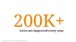 Sources: Google Analytics, Awstats, LinkedIn, Instagram, Facebook & Twitter Insights
Lives are improved every year