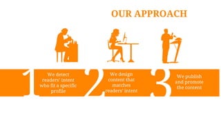 3
2
We detect
readers’ intent
who fit a specific
profile
We design
content that
matches
readers’ intent
1 We publish
and promote
the content
OUR APPROACH