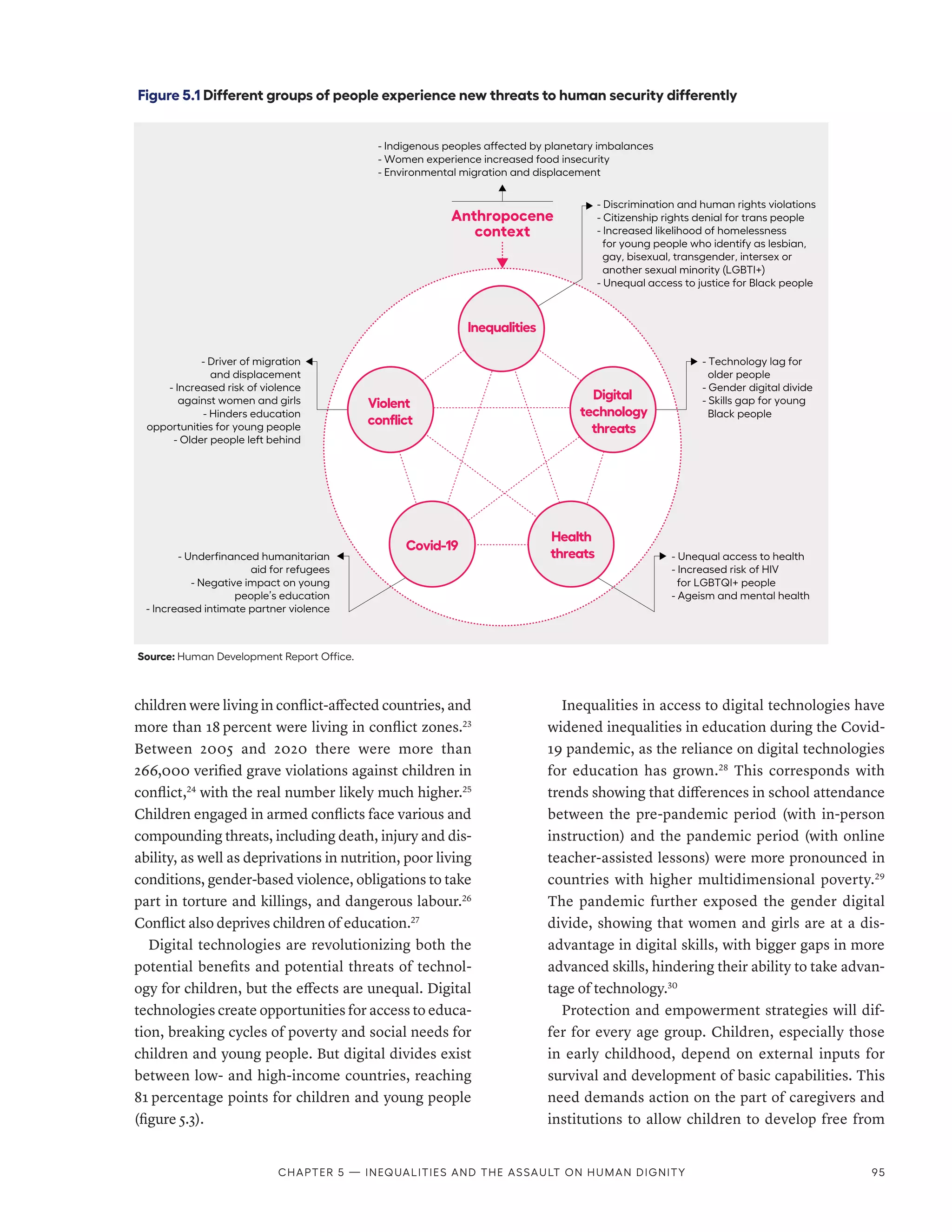 children were living in conflict-affected countries, and
more than 18 percent were living in conflict zones.23
Between 2005 and 2020 there were more than
266,000 verified grave violations against children in
conflict,24
with the real number likely much higher.25
Children engaged in armed conflicts face various and
compounding threats, including death, injury and dis-
ability, as well as deprivations in nutrition, poor living
conditions, gender-based violence, obligations to take
part in torture and killings, and dangerous labour.26
Conflict also deprives children of education.27
Digital technologies are revolutionizing both the
potential benefits and potential threats of technol-
ogy for children, but the effects are unequal. Digital
technologies create opportunities for access to educa-
tion, breaking cycles of poverty and social needs for
children and young people. But digital divides exist
between low- and high-income countries, reaching
81 percentage points for children and young people
(figure 5.3).
Inequalities in access to digital technologies have
widened inequalities in education during the Covid-
19 pandemic, as the reliance on digital technologies
for education has grown.28
This corresponds with
trends showing that differences in school attendance
between the pre-pandemic period (with in-person
instruction) and the pandemic period (with online
teacher-assisted lessons) were more pronounced in
countries with higher multidimensional poverty.29
The pandemic further exposed the gender digital
divide, showing that women and girls are at a dis-
advantage in digital skills, with bigger gaps in more
advanced skills, hindering their ability to take advan-
tage of technology.30
Protection and empowerment strategies will dif-
fer for every age group. Children, especially those
in early childhood, depend on external inputs for
survival and development of basic capabilities. This
need demands action on the part of caregivers and
institutions to allow children to develop free from
Figure 5.1 Different groups of people experience new threats to human security differently
Source: Human Development Report Office.
Anthropocene
context
- Discrimination and human rights violations
- Citizenship rights denial for trans people
- Increased likelihood of homelessness
for young people who identify as lesbian,
gay, bisexual, transgender, intersex or
another sexual minority (LGBTI+)
- Unequal access to justice for Black people
- Technology lag for
older people
- Gender digital divide
- Skills gap for young
Black people
- Unequal access to health
- Increased risk of HIV
for LGBTQI+ people
- Ageism and mental health
- Indigenous peoples affected by planetary imbalances
- Women experience increased food insecurity
- Environmental migration and displacement
- Underfinanced humanitarian
aid for refugees
- Negative impact on young
people’s education
- Increased intimate partner violence
- Driver of migration
and displacement
- Increased risk of violence
against women and girls
- Hinders education
opportunities for young people
- Older people left behind
Digital
technology
threats
Health
threats
Inequalities
Violent
conflict
Covid-19
Chapter 5 — Inequalities and the assault on human dignity 95
 
