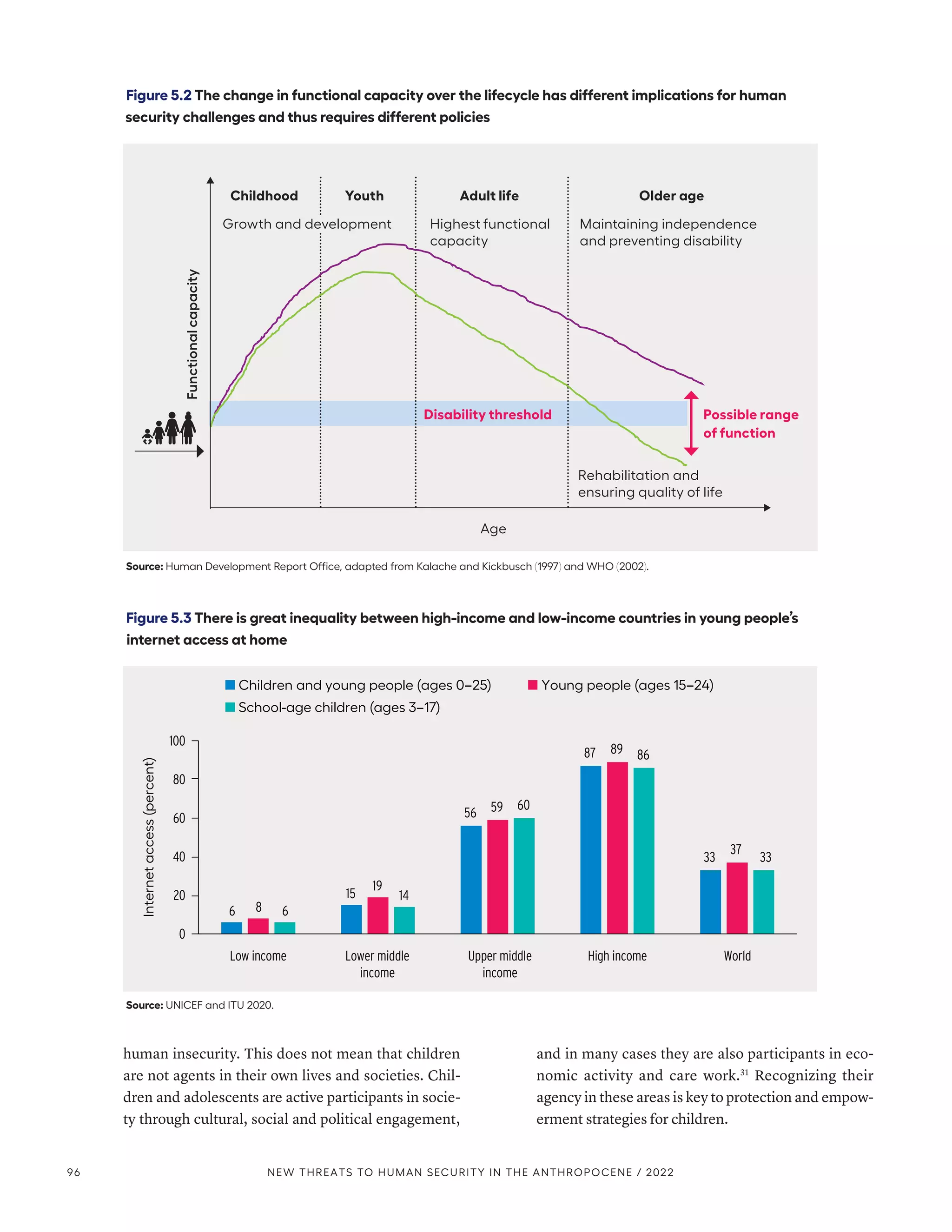 human insecurity. This does not mean that children
are not agents in their own lives and societies. Chil-
dren and adolescents are active participants in socie-
ty through cultural, social and political engagement,
and in many cases they are also participants in eco-
nomic activity and care work.31
Recognizing their
agency in these areas is key to protection and empow-
erment strategies for children.
Figure 5.2 The change in functional capacity over the lifecycle has different implications for human
security challenges and thus requires different policies
Source: Human Development Report Office, adapted from Kalache and Kickbusch (1997) and WHO (2002).
Functional
capacity Childhood Youth Adult life Older age
Highest functional
capacity
Maintaining independence
and preventing disability
Possible range
of function
Rehabilitation and
ensuring quality of life
Age
Disability threshold
Growth and development
Figure 5.3 There is great inequality between high-income and low-income countries in young people’s
internet access at home
Source: UNICEF and ITU 2020.
6
15
56
87
33
8
19
59
89
37
6
14
60
86
33
0
20
40
60
80
100
Low income Lower middle
income
Upper middle
income
High income World
Children and young people (ages 0–25) Young people (ages 15–24)
School-age children (ages 3–17)
Internet
access
(percent)
96 NEW THREATS TO HUMAN SECURITY IN THE ANTHROPOCENE / 2022
 