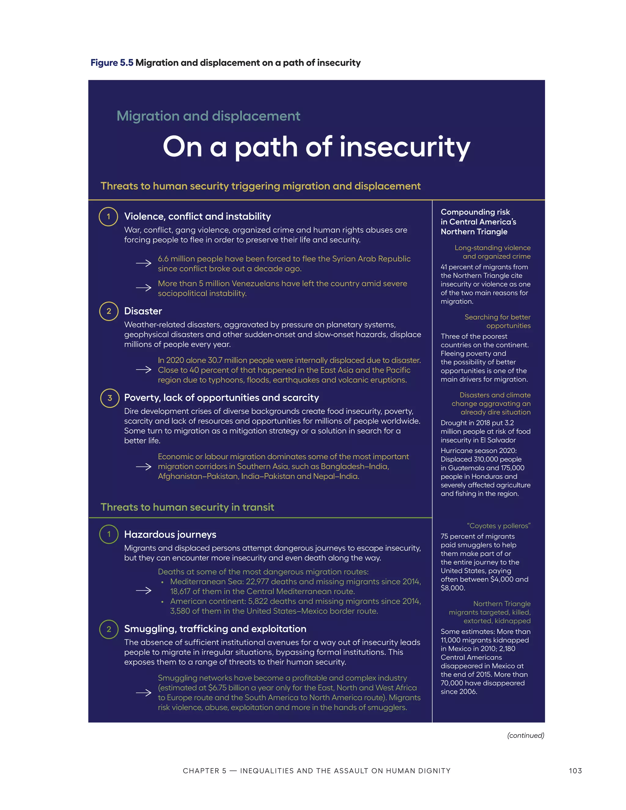 Figure 5.5 Migration and displacement on a path of insecurity
(continued)
Threats to human security triggering migration and displacement
Threats to human security in transit
Violence, conflict and instability
War, conflict, gang violence, organized crime and human rights abuses are
forcing people to flee in order to preserve their life and security.
6.6 million people have been forced to flee the Syrian Arab Republic
since conflict broke out a decade ago.
More than 5 million Venezuelans have left the country amid severe
sociopolitical instability.
Disaster
Weather-related disasters, aggravated by pressure on planetary systems,
geophysical disasters and other sudden-onset and slow-onset hazards, displace
millions of people every year.
In 2020 alone 30.7 million people were internally displaced due to disaster.
Close to 40 percent of that happened in the East Asia and the Pacific
region due to typhoons, floods, earthquakes and volcanic eruptions.
Poverty, lack of opportunities and scarcity
Dire development crises of diverse backgrounds create food insecurity, poverty,
scarcity and lack of resources and opportunities for millions of people worldwide.
Some turn to migration as a mitigation strategy or a solution in search for a
better life.
Economic or labour migration dominates some of the most important
migration corridors in Southern Asia, such as Bangladesh–India,
Afghanistan–Pakistan, India–Pakistan and Nepal–India.
Hazardous journeys
Migrants and displaced persons attempt dangerous journeys to escape insecurity,
but they can encounter more insecurity and even death along the way.
Deaths at some of the most dangerous migration routes:
• Mediterranean Sea: 22,977 deaths and missing migrants since 2014,
18,617 of them in the Central Mediterranean route.
• American continent: 5,822 deaths and missing migrants since 2014,
3,580 of them in the United States–Mexico border route.
Smuggling, trafficking and exploitation
The absence of sufficient institutional avenues for a way out of insecurity leads
people to migrate in irregular situations, bypassing formal institutions. This
exposes them to a range of threats to their human security.
Smuggling networks have become a profitable and complex industry
(estimated at $6.75 billion a year only for the East, North and West Africa
to Europe route and the South America to North America route). Migrants
risk violence, abuse, exploitation and more in the hands of smugglers.
1
1
2
2
3
Compounding risk
in Central America’s
Northern Triangle
Long-standing violence
and organized crime
41 percent of migrants from
the Northern Triangle cite
insecurity or violence as one
of the two main reasons for
migration.
Searching for better
opportunities
Three of the poorest
countries on the continent.
Fleeing poverty and
the possibility of better
opportunities is one of the
main drivers for migration.
Disasters and climate
change aggravating an
already dire situation
Drought in 2018 put 3.2
million people at risk of food
insecurity in El Salvador
Hurricane season 2020:
Displaced 310,000 people
in Guatemala and 175,000
people in Honduras and
severely affected agriculture
and fishing in the region.
“Coyotes y polleros”
75 percent of migrants
paid smugglers to help
them make part of or
the entire journey to the
United States, paying
often between $4,000 and
$8,000.
Northern Triangle
migrants targeted, killed,
extorted, kidnapped
Some estimates: More than
11,000 migrants kidnapped
in Mexico in 2010; 2,180
Central Americans
disappeared in Mexico at
the end of 2015. More than
70,000 have disappeared
since 2006.
Migration and displacement
On a path of insecurity
Chapter 5 — Inequalities and the assault on human dignity 103
 