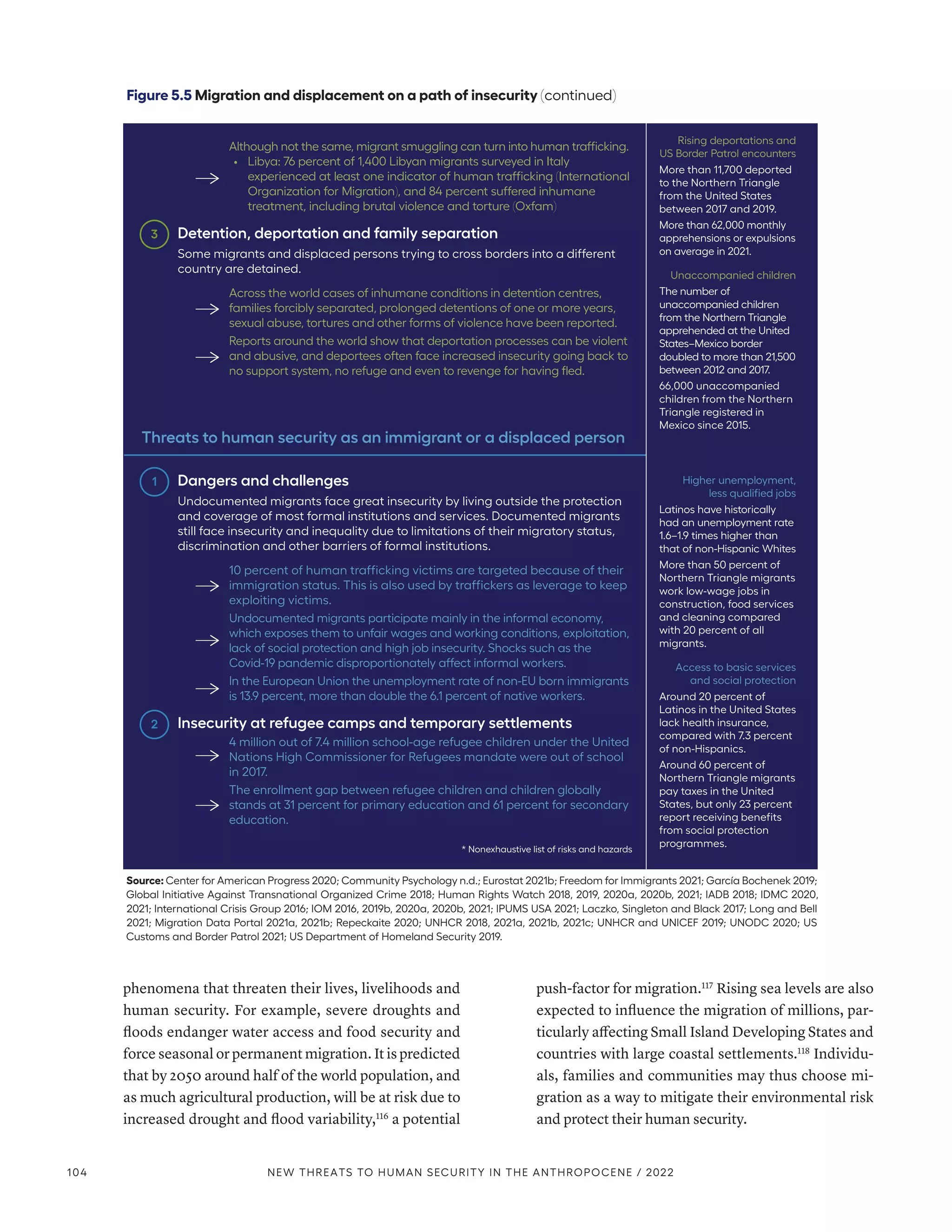 phenomena that threaten their lives, livelihoods and
human security. For example, severe droughts and
floods endanger water access and food security and
force seasonal or permanent migration. It is predicted
that by 2050 around half of the world population, and
as much agricultural production, will be at risk due to
increased drought and flood variability,116
a potential
push-factor for migration.117
Rising sea levels are also
expected to influence the migration of millions, par-
ticularly affecting Small Island Developing States and
countries with large coastal settlements.118
Individu-
als, families and communities may thus choose mi-
gration as a way to mitigate their environmental risk
and protect their human security.
Figure 5.5 Migration and displacement on a path of insecurity (continued)
Source: Center for American Progress 2020; Community Psychology n.d.; Eurostat 2021b; Freedom for Immigrants 2021; García Bochenek 2019;
Global Initiative Against Transnational Organized Crime 2018; Human Rights Watch 2018, 2019, 2020a, 2020b, 2021; IADB 2018; IDMC 2020,
2021; International Crisis Group 2016; IOM 2016, 2019b, 2020a, 2020b, 2021; IPUMS USA 2021; Laczko, Singleton and Black 2017; Long and Bell
2021; Migration Data Portal 2021a, 2021b; Repeckaite 2020; UNHCR 2018, 2021a, 2021b, 2021c; UNHCR and UNICEF 2019; UNODC 2020; US
Customs and Border Patrol 2021; US Department of Homeland Security 2019.
Threats to human security as an immigrant or a displaced person
Although not the same, migrant smuggling can turn into human trafficking.
• Libya: 76 percent of 1,400 Libyan migrants surveyed in Italy
experienced at least one indicator of human trafficking (International
Organization for Migration), and 84 percent suffered inhumane
treatment, including brutal violence and torture (Oxfam)
Detention, deportation and family separation
Some migrants and displaced persons trying to cross borders into a different
country are detained.
Across the world cases of inhumane conditions in detention centres,
families forcibly separated, prolonged detentions of one or more years,
sexual abuse, tortures and other forms of violence have been reported.
Reports around the world show that deportation processes can be violent
and abusive, and deportees often face increased insecurity going back to
no support system, no refuge and even to revenge for having fled.
Dangers and challenges
Undocumented migrants face great insecurity by living outside the protection
and coverage of most formal institutions and services. Documented migrants
still face insecurity and inequality due to limitations of their migratory status,
discrimination and other barriers of formal institutions.
10 percent of human trafficking victims are targeted because of their
immigration status. This is also used by traffickers as leverage to keep
exploiting victims.
Undocumented migrants participate mainly in the informal economy,
which exposes them to unfair wages and working conditions, exploitation,
lack of social protection and high job insecurity. Shocks such as the
Covid-19 pandemic disproportionately affect informal workers.
In the European Union the unemployment rate of non-EU born immigrants
is 13.9 percent, more than double the 6.1 percent of native workers.
Insecurity at refugee camps and temporary settlements
4 million out of 7.4 million school-age refugee children under the United
Nations High Commissioner for Refugees mandate were out of school
in 2017.
The enrollment gap between refugee children and children globally
stands at 31 percent for primary education and 61 percent for secondary
education.
1
2
3
Rising deportations and
US Border Patrol encounters
More than 11,700 deported
to the Northern Triangle
from the United States
between 2017 and 2019.
More than 62,000 monthly
apprehensions or expulsions
on average in 2021.
Unaccompanied children
The number of
unaccompanied children
from the Northern Triangle
apprehended at the United
States–Mexico border
doubled to more than 21,500
between 2012 and 2017.
66,000 unaccompanied
children from the Northern
Triangle registered in
Mexico since 2015.
Higher unemployment,
less qualified jobs
Latinos have historically
had an unemployment rate
1.6–1.9 times higher than
that of non-Hispanic Whites
More than 50 percent of
Northern Triangle migrants
work low-wage jobs in
construction, food services
and cleaning compared
with 20 percent of all
migrants.
Access to basic services
and social protection
Around 20 percent of
Latinos in the United States
lack health insurance,
compared with 7.3 percent
of non-Hispanics.
Around 60 percent of
Northern Triangle migrants
pay taxes in the United
States, but only 23 percent
report receiving benefits
from social protection
programmes.
* Nonexhaustive list of risks and hazards
104 NEW THREATS TO HUMAN SECURITY IN THE ANTHROPOCENE / 2022
 