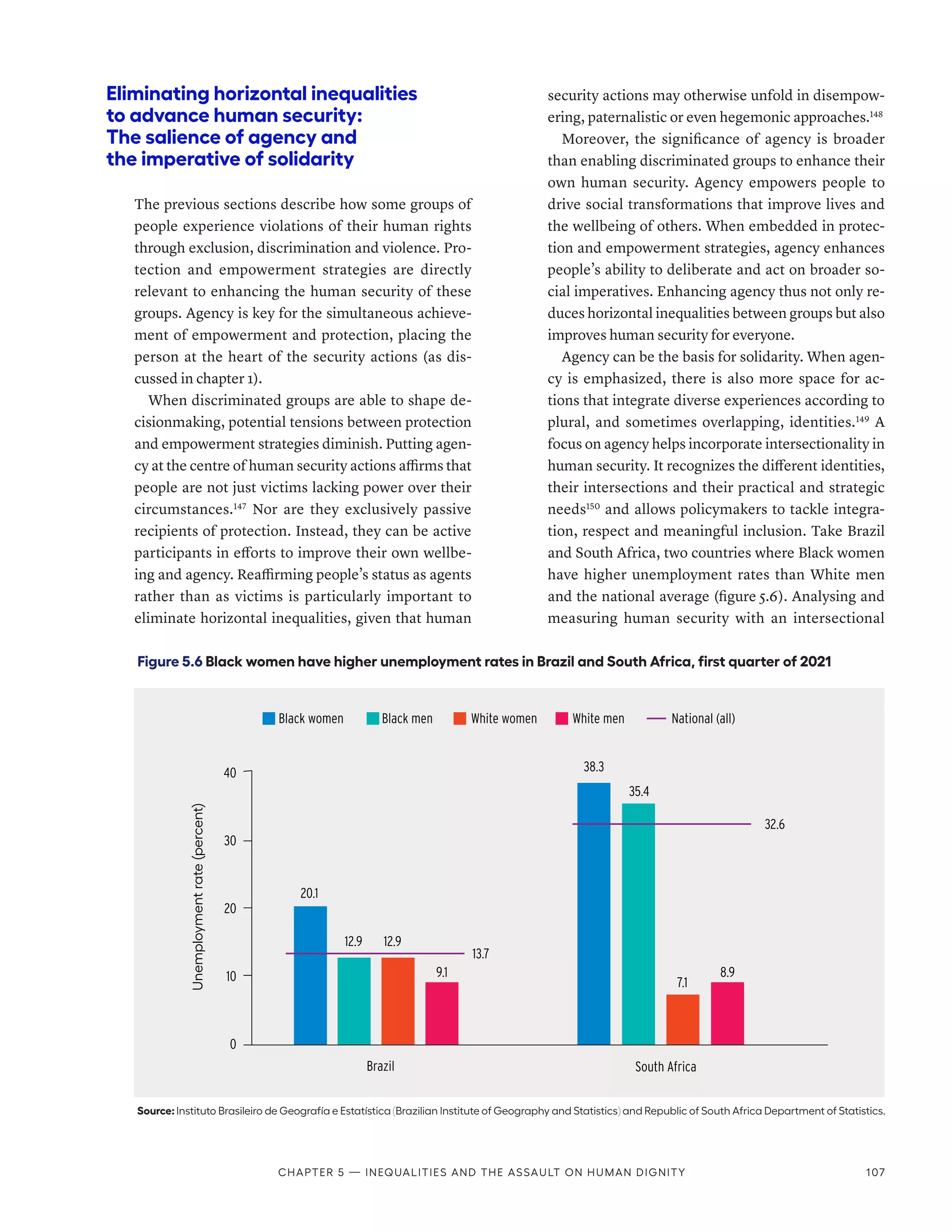 Eliminating horizontal inequalities
to advance human security:
The salience of agency and
the imperative of solidarity
The previous sections describe how some groups of
people experience violations of their human rights
through exclusion, discrimination and violence. Pro-
tection and empowerment strategies are directly
relevant to enhancing the human security of these
groups. Agency is key for the simultaneous achieve-
ment of empowerment and protection, placing the
person at the heart of the security actions (as dis-
cussed in chapter 1).
When discriminated groups are able to shape de-
cisionmaking, potential tensions between protection
and empowerment strategies diminish. Putting agen-
cy at the centre of human security actions affirms that
people are not just victims lacking power over their
circumstances.147
Nor are they exclusively passive
recipients of protection. Instead, they can be active
participants in efforts to improve their own wellbe-
ing and agency. Reaffirming people’s status as agents
rather than as victims is particularly important to
eliminate horizontal inequalities, given that human
security actions may otherwise unfold in disempow-
ering, paternalistic or even hegemonic approaches.148
Moreover, the significance of agency is broader
than enabling discriminated groups to enhance their
own human security. Agency empowers people to
drive social transformations that improve lives and
the wellbeing of others. When embedded in protec-
tion and empowerment strategies, agency enhances
people’s ability to deliberate and act on broader so-
cial imperatives. Enhancing agency thus not only re-
duces horizontal inequalities between groups but also
improves human security for everyone.
Agency can be the basis for solidarity. When agen-
cy is emphasized, there is also more space for ac-
tions that integrate diverse experiences according to
plural, and sometimes overlapping, identities.149
A
focus on agency helps incorporate intersectionality in
human security. It recognizes the different identities,
their intersections and their practical and strategic
needs150
and allows policymakers to tackle integra-
tion, respect and meaningful inclusion. Take Brazil
and South Africa, two countries where Black women
have higher unemployment rates than White men
and the national average (figure 5.6). Analysing and
measuring human security with an intersectional
Figure 5.6 Black women have higher unemployment rates in Brazil and South Africa, first quarter of 2021
Source: Instituto Brasileiro de Geografía e Estatística (Brazilian Institute of Geography and Statistics) and Republic of South Africa Department of Statistics.
Brazil South Africa
Black women Black men White women White men National (all)
40
30
20
10
0
Unemployment
rate
(percent)
20.1
12.9 12.9
13.7
9.1
38.3
8.9
7.1
35.4
32.6
Chapter 5 — Inequalities and the assault on human dignity 107
 