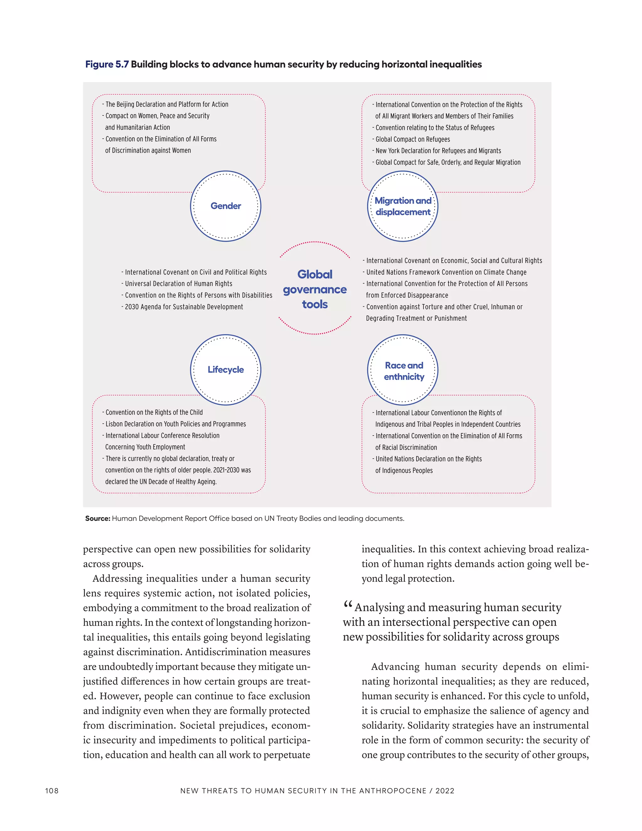 perspective can open new possibilities for solidarity
across groups.
Addressing inequalities under a human security
lens requires systemic action, not isolated policies,
embodying a commitment to the broad realization of
human rights. In the context of longstanding horizon-
tal inequalities, this entails going beyond legislating
against discrimination. Antidiscrimination measures
are undoubtedly important because they mitigate un-
justified differences in how certain groups are treat-
ed. However, people can continue to face exclusion
and indignity even when they are formally protected
from discrimination. Societal prejudices, econom-
ic insecurity and impediments to political participa-
tion, education and health can all work to perpetuate
inequalities. In this context achieving broad realiza-
tion of human rights demands action going well be-
yond legal protection.
“ Analysing and measuring human security
with an intersectional perspective can open
new possibilities for solidarity across groups
Advancing human security depends on elimi-
nating horizontal inequalities; as they are reduced,
human security is enhanced. For this cycle to unfold,
it is crucial to emphasize the salience of agency and
solidarity. Solidarity strategies have an instrumental
role in the form of common security: the security of
one group contributes to the security of other groups,
Figure 5.7 Building blocks to advance human security by reducing horizontal inequalities
Source: Human Development Report Office based on UN Treaty Bodies and leading documents.
- International Labour Conventionon the Rights of
Indigenous and Tribal Peoples in Independent Countries
- International Convention on the Elimination of All Forms
of Racial Discrimination
- United Nations Declaration on the Rights
of Indigenous Peoples
Global
governance
tools
Lifecycle Raceand
enthnicity
- International Covenant on Economic, Social and Cultural Rights
- United Nations Framework Convention on Climate Change
- International Convention for the Protection of All Persons
from Enforced Disappearance
- Convention against Torture and other Cruel, Inhuman or
Degrading Treatment or Punishment
Gender
Migrationand
displacement
- International Covenant on Civil and Political Rights
- Universal Declaration of Human Rights
- Convention on the Rights of Persons with Disabilities
- 2030 Agenda for Sustainable Development
- The Beijing Declaration and Platform for Action
- Compact on Women, Peace and Security
and Humanitarian Action
- Convention on the Elimination of All Forms
of Discrimination against Women
- International Convention on the Protection of the Rights
of All Migrant Workers and Members of Their Families
- Convention relating to the Status of Refugees
- Global Compact on Refugees
- New York Declaration for Refugees and Migrants
- Global Compact for Safe, Orderly, and Regular Migration
- Convention on the Rights of the Child
- Lisbon Declaration on Youth Policies and Programmes
- International Labour Conference Resolution
Concerning Youth Employment
- There is currently no global declaration, treaty or
convention on the rights of older people. 2021–2030 was
declared the UN Decade of Healthy Ageing.
108 NEW THREATS TO HUMAN SECURITY IN THE ANTHROPOCENE / 2022
 