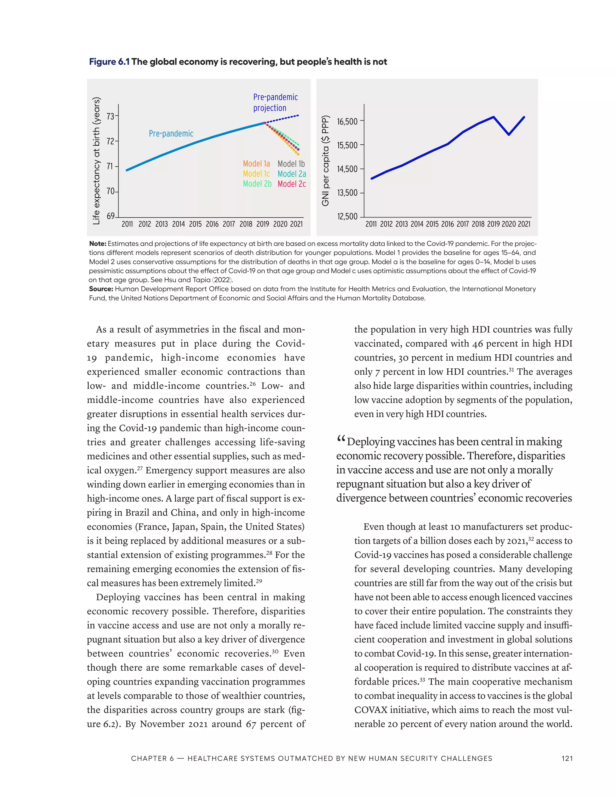As a result of asymmetries in the fiscal and mon-
etary measures put in place during the Covid-
19 pandemic, high-income economies have
experienced smaller economic contractions than
low- and ­
middle-income countries.26
Low- and
­
middle-income countries have also experienced
greater disruptions in essential health services dur-
ing the Covid-19 pandemic than high-income coun-
tries and greater challenges accessing life-saving
medicines and other essential supplies, such as med-
ical oxygen.27
Emergency support measures are also
winding down earlier in emerging economies than in
high-income ones. A large part of fiscal support is ex-
piring in Brazil and China, and only in high-income
economies (France, Japan, Spain, the United States)
is it being replaced by additional measures or a sub-
stantial extension of existing programmes.28
For the
remaining emerging economies the extension of fis-
cal measures has been extremely limited.29
Deploying vaccines has been central in making
economic recovery possible. Therefore, disparities
in vaccine access and use are not only a morally re-
pugnant situation but also a key driver of divergence
between countries’ economic recoveries.30
Even
though there are some remarkable cases of devel-
oping countries expanding vaccination programmes
at levels comparable to those of wealthier countries,
the disparities across country groups are stark (fig-
ure 6.2). By November 2021 around 67 percent of
the population in very high HDI countries was fully
vaccinated, compared with 46 percent in high HDI
countries, 30 percent in medium HDI countries and
only 7 percent in low HDI countries.31
The averages
also hide large disparities within countries, including
low vaccine adoption by segments of the population,
even in very high HDI countries.
“ Deploying vaccines has been central in making
economic recovery possible. Therefore, disparities
in vaccine access and use are not only a morally
repugnant situation but also a key driver of
divergence between countries’ economic recoveries
Even though at least 10 manufacturers set produc-
tion targets of a billion doses each by 2021,32
access to
Covid-19 vaccines has posed a considerable challenge
for several developing countries. Many developing
countries are still far from the way out of the crisis but
have not been able to access enough licenced vaccines
to cover their entire population. The constraints they
have faced include limited vaccine supply and insuffi-
cient cooperation and investment in global solutions
to combat Covid-19. In this sense, greater internation-
al cooperation is required to distribute vaccines at af-
fordable prices.33
The main cooperative mechanism
to combat inequality in access to vaccines is the global
COVAX initiative, which aims to reach the most vul-
nerable 20 percent of every nation around the world.
Figure 6.1 The global economy is recovering, but people’s health is not
Note: Estimates and projections of life expectancy at birth are based on excess mortality data linked to the Covid-19 pandemic. For the projec-
tions different models represent scenarios of death distribution for younger populations. Model 1 provides the baseline for ages 15–64, and
Model 2 uses conservative assumptions for the distribution of deaths in that age group. Model a is the baseline for ages 0–14, Model b uses
pessimistic assumptions about the effect of Covid-19 on that age group and Model c uses optimistic assumptions about the effect of Covid-19
on that age group. See Hsu and Tapia (2022).
Source: Human Development Report Office based on data from the Institute for Health Metrics and Evaluation, the International Monetary
Fund, the United Nations Department of Economic and Social Affairs and the Human Mortality Database.
69
70
71
72
73
2011 2012 2013 2014 2015 2016 2017 2018 2019 2020 2021
Life
expectancy
at
birth
(years)
12,500
13,500
14,500
15,500
16,500
2011 2012 2013 2014 2015 2016 2017 2018 2019 2020 2021
GNI
per
capita
($
PPP)
Pre-pandemic
projection
Model 1a
Model 1c
Model 2b
Model 1b
Model 2a
Model 2c
Pre-pandemic
Chapter 6 — Healthcare systems outmatched by new human security challenges 121
 