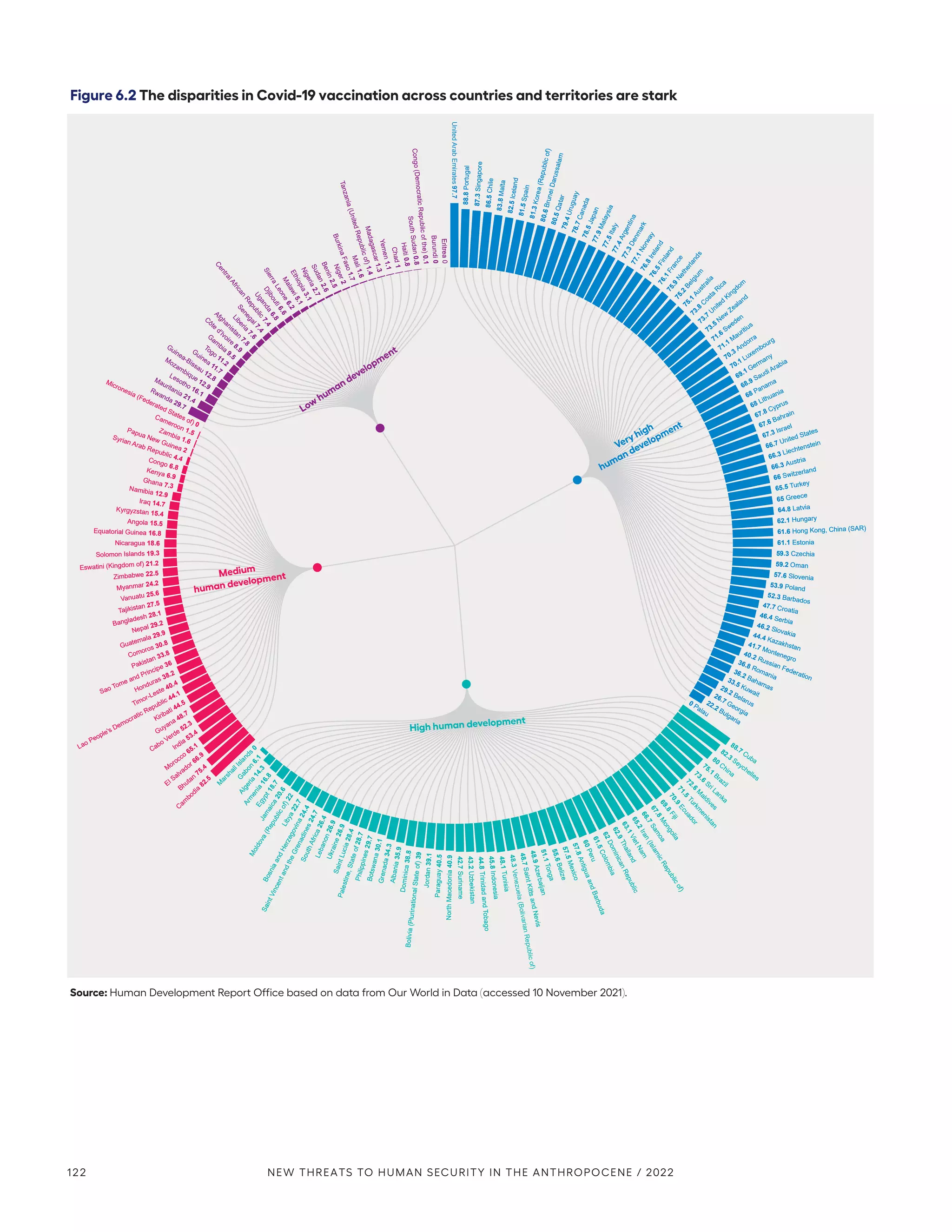 Figure 6.2 The disparities in Covid-19 vaccination across countries and territories are stark
Source: Human Development Report Office based on data from Our World in Data (accessed 10 November 2021).
Very high
human development
88.8
Portugal
88.8
Portugal
87.3
Sing
apor
e
87.3
Sing
apor
e
86.
5
Ch
ile
86.
5
Ch
ile
83
.8
Ma
lta
83
.8
Ma
lta
82
.5
Ic
el
an
d
82
.5
Ic
el
an
d
81
.5
S
pa
in
81
.5
S
pa
in
8
1
.3
K
o
re
a
(R
e
p
u
b
lic
o
f)
8
1
.3
K
o
re
a
(R
e
p
u
b
lic
o
f)
8
0
.6
B
ru
n
e
i
D
a
ru
s
s
a
la
m
8
0
.6
B
ru
n
e
i
D
a
ru
s
s
a
la
m
8
0
.5
Q
a
ta
r
8
0
.5
Q
a
ta
r
7
9
.4
U
ru
g
u
a
y
7
9
.4
U
ru
g
u
a
y
7
8
.7
C
a
n
a
d
a
7
8
.7
C
a
n
a
d
a
7
8
.5
J
a
p
a
n
7
8
.5
J
a
p
a
n
7
7
.9
M
a
la
y
s
ia
7
7
.9
M
a
la
y
s
ia
7
7
.
5
I
t
a
ly
7
7
.
5
I
t
a
ly
7
7
.
4
A
r
g
e
n
t
in
a
7
7
.
4
A
r
g
e
n
t
in
a
7
7
.
3
D
e
n
m
a
r
k
7
7
.
3
D
e
n
m
a
r
k
7
7
.
1
N
o
r
w
a
y
7
7
.
1
N
o
r
w
a
y
7
6
.
8
I
r
e
l
a
n
d
7
6
.
8
I
r
e
l
a
n
d
7
6
.
5
F
i
n
l
a
n
d
7
6
.
5
F
i
n
l
a
n
d
7
6
.
1
F
r
a
n
c
e
7
6
.
1
F
r
a
n
c
e
7
5
.
9
N
e
t
h
e
r
l
a
n
d
s
7
5
.
9
N
e
t
h
e
r
l
a
n
d
s
7
5
.
2
B
e
l
g
i
u
m
7
5
.
2
B
e
l
g
i
u
m
7
5
.
1
A
u
s
t
r
a
l
i
a
7
5
.
1
A
u
s
t
r
a
l
i
a
73.8
C
osta
R
ica
73.8
C
osta
R
ica
73.7
United
Kingdom
73.7
United
Kingdom
73.5
New
Zealand
73.5
New
Zealand
71.6
Sweden
71.6
Sweden
71.1 Mauritius
71.1 Mauritius
70.3 Andorra
70.3 Andorra
70.1 Luxembourg
70.1 Luxembourg
69.1 Germany
69.1 Germany
68.9 Saudi Arabia
68.9 Saudi Arabia
68 Panama
68 Panama
68 Lithuania
68 Lithuania
67.8 Cyprus
67.8 Cyprus
67.6 Bahrain
67.6 Bahrain
67.3 Israel
67.3 Israel
66.7 United States
66.7 United States
66.3 Liechtenstein
66.3 Liechtenstein
66.3 Austria
66.3 Austria
66 Switzerland
66 Switzerland
65.5 Turkey
65.5 Turkey
65 Greece
65 Greece
64.8 Latvia
64.8 Latvia
62.1 Hungary
62.1 Hungary
61.6 Hong Kong, China (SAR)
61.6 Hong Kong, China (SAR)
61.1 Estonia
61.1 Estonia
59.3 Czechia
59.3 Czechia
59.2 Oman
59.2 Oman
57.6 Slovenia
57.6 Slovenia
53.9 Poland
53.9 Poland
52.3 Barbados
52.3 Barbados
47.7 Croatia
47.7 Croatia
46.4 Serbia
46.4 Serbia
46.2 Slovakia
46.2 Slovakia
44.4 Kazakhstan
44.4 Kazakhstan
41.7 Montenegro
41.7 Montenegro
40.2 Russian Federation
40.2 Russian Federation
36.8 Romania
36.8 Romania
36.2 Bahamas
36.2 Bahamas
33.5 Kuwait
33.5 Kuwait
29.2 Belarus
29.2 Belarus
26.7 Georgia
26.7 Georgia
22.2 Bulgaria
22.2 Bulgaria
0 Palau
0 Palau
82.3
Seychelles
82.3
Seychelles
80
China
80
China
75.1
Brazil
75.1
Brazil
73.6
Sri Lanka
73.6
Sri Lanka
7
2
.
6
M
a
l
d
i
v
e
s
7
2
.
6
M
a
l
d
i
v
e
s
7
1
.
5
T
u
r
k
m
e
n
i
s
t
a
n
7
1
.
5
T
u
r
k
m
e
n
i
s
t
a
n
7
0
.
9
E
c
u
a
d
o
r
7
0
.
9
E
c
u
a
d
o
r
6
9
.
8
F
i
j
i
6
9
.
8
F
i
j
i
6
7
.
8
M
o
n
g
o
l
i
a
6
7
.
8
M
o
n
g
o
l
i
a
6
6
.
7
S
a
m
o
a
6
6
.
7
S
a
m
o
a
6
5
.
2
I
r
a
n
(
I
s
l
a
m
i
c
R
e
p
u
b
l
i
c
o
f
)
6
5
.
2
I
r
a
n
(
I
s
l
a
m
i
c
R
e
p
u
b
l
i
c
o
f
)
6
3
.
1
V
ie
t
N
a
m
6
3
.
1
V
ie
t
N
a
m
6
2
.
9
T
h
a
il
a
n
d
6
2
.
9
T
h
a
il
a
n
d
6
2
D
o
m
in
ic
a
n
R
e
p
u
b
li
c
6
2
D
o
m
in
ic
a
n
R
e
p
u
b
li
c
6
1
.
5
C
o
lo
m
b
ia
6
1
.
5
C
o
lo
m
b
ia
6
0
P
e
r
u
6
0
P
e
r
u
5
7
.8
A
n
ti
g
u
a
a
n
d
B
a
r
b
u
d
a
5
7
.8
A
n
ti
g
u
a
a
n
d
B
a
r
b
u
d
a
5
7
.5
M
e
x
ic
o
5
7
.5
M
e
x
ic
o
5
5
.6
B
e
li
z
e
5
5
.6
B
e
li
z
e
5
1
.1
T
o
n
g
a
5
1
.1
T
o
n
g
a
4
8
.9
A
z
e
rb
a
ija
n
4
8
.9
A
z
e
rb
a
ija
n
4
8
.7
S
a
in
t
K
itt
s
a
n
d
N
e
vi
s
4
8
.7
S
a
in
t
K
itt
s
a
n
d
N
e
vi
s
48
.3
Ve
ne
zu
el
a
(B
ol
iv
ar
ia
n
R
ep
ub
lic
of
)
48
.1
Tu
nis
ia
48
.1
Tu
nis
ia
45
.8
Ind
on
es
ia
45
.8
Ind
on
es
ia
44.8
Trin
idad
and
Tob
ago
44.8
Trin
idad
and
Tob
ago
43.2
Uzbe
kistan
43.2
Uzbe
kistan
42.7
Suriname
42.7
Suriname
North
Macedonia
40.9
North
Macedonia
40.9
Parag
uay
40.5
Parag
uay
40.5
Jord
an
39.1
Jord
an
39.1
Bo
livi
a
(Pl
uri
na
tio
na
l
Sta
te
of)
39
Bo
livi
a
(Pl
uri
na
tio
na
l
Sta
te
of)
39
Do
m
ini
ca
38
.8
Do
m
ini
ca
38
.8
A
lb
an
ia
35
.9
A
lb
an
ia
35
.9
G
re
n
a
d
a
3
4
.3
G
re
n
a
d
a
3
4
.3
B
o
ts
w
a
n
a
3
0
.1
B
o
ts
w
a
n
a
3
0
.1
P
h
il
ip
p
in
e
s
2
9
.7
P
h
il
ip
p
in
e
s
2
9
.7
P
a
le
s
ti
n
e
,
S
ta
te
o
f
2
8
.7
P
a
le
s
ti
n
e
,
S
ta
te
o
f
2
8
.7
S
a
in
t
L
u
c
ia
2
8
.4
S
a
in
t
L
u
c
ia
2
8
.4
U
k
r
a
in
e
2
6
.9
U
k
r
a
in
e
2
6
.9
L
e
b
a
n
o
n
2
6
.9
L
e
b
a
n
o
n
2
6
.9
S
o
u
t
h
A
f
r
ic
a
2
6
.
4
S
o
u
t
h
A
f
r
ic
a
2
6
.
4
S
a
in
t
V
in
c
e
n
t
a
n
d
t
h
e
G
r
e
n
a
d
in
e
s
2
4
.
7
S
a
in
t
V
in
c
e
n
t
a
n
d
t
h
e
G
r
e
n
a
d
in
e
s
2
4
.
7
B
o
s
n
ia
a
n
d
H
e
r
z
e
g
o
v
in
a
2
4
.
4
B
o
s
n
ia
a
n
d
H
e
r
z
e
g
o
v
in
a
2
4
.
4
L
ib
y
a
2
2
.
7
L
ib
y
a
2
2
.
7
M
o
l
d
o
v
a
(
R
e
p
u
b
l
i
c
o
f
)
2
2
M
o
l
d
o
v
a
(
R
e
p
u
b
l
i
c
o
f
)
2
2
J
a
m
a
i
c
a
2
0
.
6
J
a
m
a
i
c
a
2
0
.
6
E
g
y
p
t
1
8
.
7
E
g
y
p
t
1
8
.
7
A
r
m
e
n
i
a
1
6
.
8
A
r
m
e
n
i
a
1
6
.
8
A
l
g
e
r
i
a
1
4
.
3
A
l
g
e
r
i
a
1
4
.
3
G
a
b
o
n
6
.
1
G
a
b
o
n
6
.
1
M
a
r
s
h
a
l
l
I
s
l
a
n
d
s
0
M
a
r
s
h
a
l
l
I
s
l
a
n
d
s
0
Bhutan
75.4
Bhutan
75.4
El Salvador 66.9
El Salvador 66.9
M
orocco
65.1
M
orocco
65.1
India 53.4
India 53.4
Cabo Verde 52.3
Cabo Verde 52.3
Guyana 48.7
Guyana 48.7
Kiribati 44.5
Kiribati 44.5
Lao People's Democratic Republic 44.1
Lao People's Democratic Republic 44.1
Timor-Leste 40.4
Timor-Leste 40.4
Honduras 38.2
Honduras 38.2
Sao Tome and Principe 36
Sao Tome and Principe 36
Pakistan 33.8
Pakistan 33.8
Comoros 30.8
Comoros 30.8
Guatemala 29.9
Guatemala 29.9
Nepal 29.2
Nepal 29.2
Bangladesh 28.1
Bangladesh 28.1
Tajikistan 27.5
Tajikistan 27.5
Vanuatu 25.6
Vanuatu 25.6
Myanmar 24.2
Myanmar 24.2
Zimbabwe 22.5
Zimbabwe 22.5
Eswatini (Kingdom of) 21.2
Eswatini (Kingdom of) 21.2
Solomon Islands 19.3
Solomon Islands 19.3
Nicaragua 18.6
Nicaragua 18.6
Equatorial Guinea 16.8
Equatorial Guinea 16.8
Angola 15.5
Angola 15.5
Kyrgyzstan 15.4
Kyrgyzstan 15.4
Iraq 14.7
Iraq 14.7
Namibia 12.9
Namibia 12.9
Ghana 7.3
Ghana 7.3
Kenya 6.9
Kenya 6.9
Congo 6.8
Congo 6.8
Syrian Arab Republic 4.4
Syrian Arab Republic 4.4
Papua New Guinea 2
Papua New Guinea 2
Zambia 1.6
Zambia 1.6
Cameroon 1.5
Cameroon 1.5
Micronesia (Federated States of) 0
Micronesia (Federated States of) 0
High human development
Medium
human development
Low
human development
United
Arab
Emirates
97.7
88.7 Cuba
88.7 Cuba
Cam
bodia
82.5
Cam
bodia
82.5
Rwanda 29.7
Rwanda 29.7
Mauritania
21.4
Mauritania
21.4
Lesotho 16.1
Lesotho 16.1
Mozambique 12.9
Mozambique 12.9
Guinea-Bissau 12.8
Guinea-Bissau 12.8
Guinea 11.7
Guinea 11.7
Togo
11.2
Togo
11.2
G
am
bia
9.5
G
am
bia
9.5
Côte
d'Ivoire
8.9
Côte
d'Ivoire
8.9
Afghanistan
7.8
Afghanistan
7.8
L
i
b
e
r
i
a
7
.
6
L
i
b
e
r
i
a
7
.
6
S
e
n
e
g
a
l
7
.
4
S
e
n
e
g
a
l
7
.
4
C
e
n
t
r
a
l
A
f
r
i
c
a
n
R
e
p
u
b
l
i
c
7
.
4
C
e
n
t
r
a
l
A
f
r
i
c
a
n
R
e
p
u
b
l
i
c
7
.
4
U
g
a
n
d
a
6
.
8
U
g
a
n
d
a
6
.
8
D
j
i
b
o
u
t
i
6
.
6
D
j
i
b
o
u
t
i
6
.
6
S
i
e
r
r
a
L
e
o
n
e
6
.
2
S
i
e
r
r
a
L
e
o
n
e
6
.
2
M
a
l
a
w
i
5
.
1
M
a
l
a
w
i
5
.
1
E
t
h
io
p
ia
3
.
1
E
t
h
io
p
ia
3
.
1
N
ig
e
r
ia
2
.
7
N
ig
e
r
ia
2
.
7
S
u
d
a
n
2
.
6
S
u
d
a
n
2
.
6
B
e
n
in
2
.5
B
e
n
in
2
.5
N
ig
e
r
2
N
ig
e
r
2
B
u
r
k
in
a
F
a
s
o
1
.7
B
u
r
k
in
a
F
a
s
o
1
.7
M
a
li
1
.6
M
a
li
1
.6
T
a
n
z
a
n
ia
(U
n
it
e
d
R
e
p
u
b
li
c
o
f)
1
.4
T
a
n
z
a
n
ia
(U
n
it
e
d
R
e
p
u
b
li
c
o
f)
1
.4
M
a
d
a
g
a
s
c
a
r
1
.3
M
a
d
a
g
a
s
c
a
r
1
.3
Y
e
m
e
n
1
.1
Y
e
m
e
n
1
.1
C
ha
d
1
C
ha
d
1
H
ai
ti
0.
8
H
ai
ti
0.
8
So
uth
Su
da
n
0.8
So
uth
Su
da
n
0.8
Co
ngo
(De
mo
cra
tic
Re
pub
lic
of
the
)
0.1
Co
ngo
(De
mo
cra
tic
Re
pub
lic
of
the
)
0.1
Buru
ndi
0
Buru
ndi
0
Eritrea
Eritrea
0
0
Eritrea
0
122 NEW THREATS TO HUMAN SECURITY IN THE ANTHROPOCENE / 2022
 